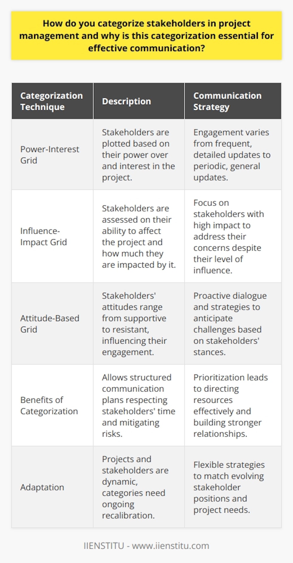 Understanding the Landscape of Stakeholder Influences: A Focused Guide for Project ManagersProject management involves navigating a complex network of individuals and groups that possess varying degrees of influence and interest in a project’s success. Known collectively as stakeholders, these entities form a tapestry of support and challenge, requiring astute management and targeted communication. To harness effective strategies in stakeholder engagement, project managers deploy classification systems that enable them to prioritize and customize their approach.Categorization Techniques for Stakeholder MappingSeveral frameworks are available for categorizing stakeholders, but three main models stand out in their utility for project managers:1. **Power-Interest Grid:** Created on a graph, this grid aligns stakeholders based on their level of influence (power) over the project and their vested interest in the project’s results. By plotting stakeholders within the high-low spectrums of power and interest, project managers can tailor their engagement tactics. A stakeholder high in both power and interest, for instance, might require frequent, detailed updates, whereas one with low power and interest might only need periodic, generalized communications.2. **Influence-Impact Grid:** This model emphasizes the distinction of a stakeholder’s capacity to affect the project’s trajectory (influence) and the extent to which the project’s outcomes impact the stakeholder (impact). Recognizing those with high impact but low influence can be critical; they need attention to ensure that their concerns are addressed even though they might lack the power to initiate change themselves.3. **Attitude-Based Grid:** Going beyond mere influence or interest, this grid assesses stakeholders based on their attitudes—ranging from supportive to neutral to resistant. Understanding these stances helps project managers to anticipate challenges and engage in proactive dialogue. Stakeholder attitudes can shift over time, so this method requires ongoing attention and recalibration.Why Categorizing Stakeholders Enhances CommunicationEffective communication lies at the heart of successful project management. By identifying the primary characteristics of stakeholders using the abovementioned grids, project managers can establish structured communication plans that:- **Respect Stakeholders' Time and Interest:** Not all stakeholders require the same level and frequency of communication. Targeting the message to match stakeholders' interests and influence respects their time and ensures they are informed appropriately.- **Mitigate Risks:** Anticipating resistance or identifying key supporters through attitude categorization helps in crafting risk mitigation strategies and leveraging support where available.- **Prioritize Resources:** Knowing which stakeholders have significant influence or stand to be impacted the most directs the project manager’s efforts and resources to where they will be most effective.- **Build Stronger Relationships:** Customized communication enhances trust and generates a feeling of being heard and valued among stakeholders, resulting in better overall relationships.- **Adapt Dynamically:** Projects are dynamic, and so are stakeholder positions. Categorization allows for flexible strategies that can change as the stakeholder’s interest, influence, or attitude evolves.Deploying Strategic Engagement for Project SuccessThe application of stakeholder categorization frameworks is not a one-size-fits-all solution. Each project presents unique challenges and stakeholder dynamics. It is the role of the project manager, with a deep understanding of categorical nuances, to deploy these frameworks effectively, ensuring stakeholders are engaged in a manner that aligns with the project's objectives and lays the groundwork for successful outcomes. Project management is a dance of diplomacy, and categorizing stakeholders is the choreography that helps project managers lead with confidence and authority.