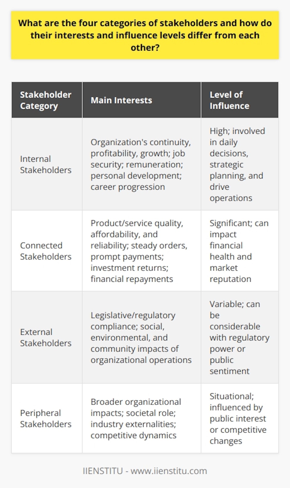 Understanding the stakeholders involved with an organization or project is crucial for successful management and operations. Stakeholders have the ability to impact or be impacted by the outcomes of an organization's actions, objectives, and policies. There are four categories of stakeholders, each with disparate interests and levels of influence. In this examination, we detail these categories and how they differ from one another.1. Internal Stakeholders:Internal stakeholders are those who are intrinsically associated with the organization. They consist of employees, managers, executives, and the board of directors. The primary interest of internal stakeholders revolves around the organization's continuity, profitability, and growth, as these directly influence their job security, remuneration, personal development, and career progression. These stakeholders hold considerable influence as they are involved in day-to-day decision-making, define company culture, contribute to strategic planning, and drive the organization's operations.2. Connected Stakeholders:Connected stakeholders have a direct economic or contractual relationship with the organization. This category includes customers, suppliers, creditors, and investors. Customers seek quality, affordability, and reliable products or services. Suppliers look for steady orders and prompt payments, while investors and creditors are concerned with the return on their investments and timely financial repayments. Their influence is significant, as they can affect the organization’s financial health and market reputation through their buying decisions, investment capital, and supply continuity.3. External Stakeholders:These are the groups or individuals who do not have a direct connection to the organization but are nonetheless affected by its activities or can influence its outcomes. External stakeholders encompass regulatory authorities, government entities, communities, and NGOs. Their interests can range widely, from ensuring legislative and regulatory compliance to advocating for social, environmental, and community considerations in the organization's operations. The level of influence external stakeholders have can be considerable, especially when they wield regulatory power, command public sentiment, or represent collective community interests.4. Peripheral Stakeholders:Peripheral or secondary stakeholders are somewhat more detached than other categories and may become relevant only under certain circumstances. They include the media, competitors, activists, and academia. The interests of these stakeholders often pertain to the broader impacts of the organization, such as its role in society, the externalities it generates, or the trends it sets within the industry. Their influence is variable and often situational, coming into play when an organization's actions become a broader public interest subject or when competitive dynamics change.Each stakeholder segment wields a unique degree of influence and exhibits distinct interests which can clash or converge with those of the organization and other stakeholders. Recognizing these dynamics is essential for managing relationships, making informed decisions, and navigating the complex interplay of organizational influence. Knowing how to effectively engage and communicate with each category of stakeholders is a strategic imperative that can lead to more sustainable and mutually beneficial outcomes.