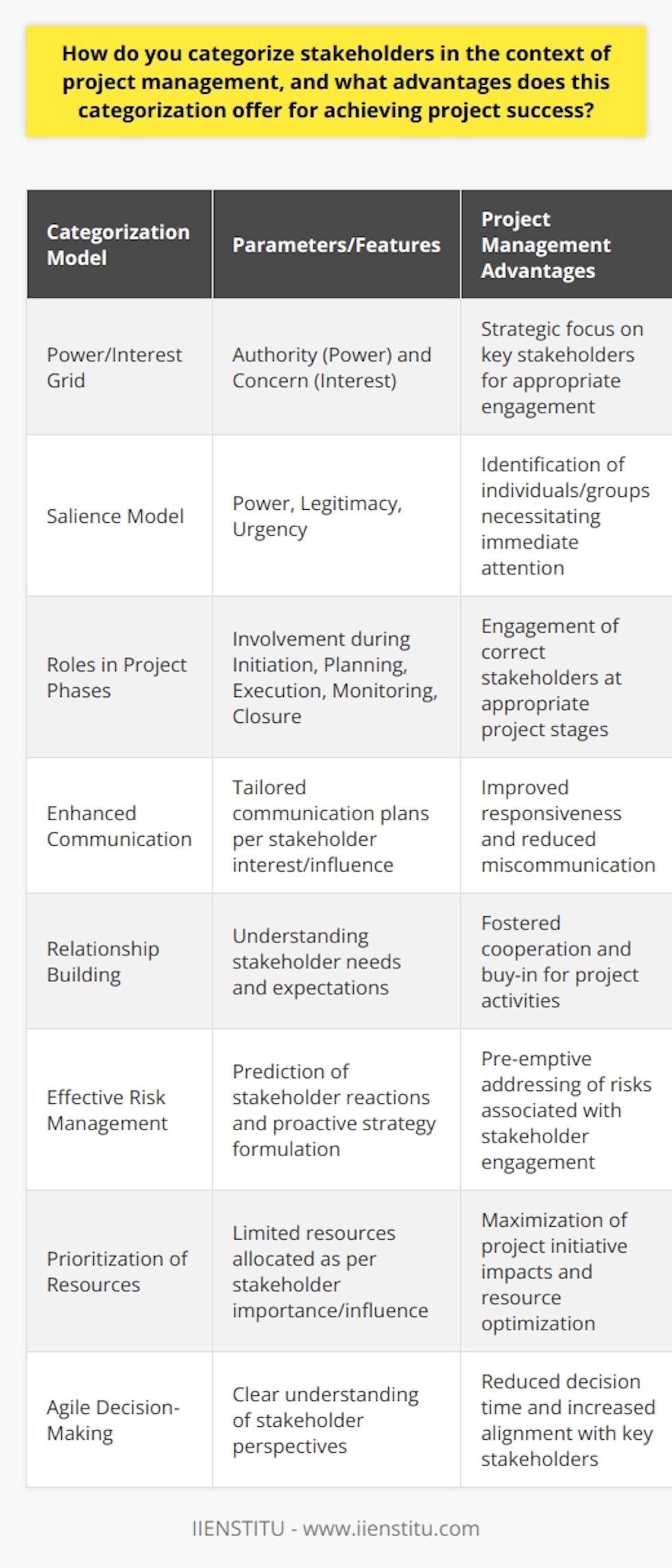 Categorization of stakeholders is a strategic approach in project management for aligning the interests, expectations, and influence of various individuals or groups that have a stake in the project outcome. This process involves systematically identifying who these stakeholders are and assigning them to different groups based upon their attributes and the nature of their involvement. Effective stakeholder categorization can significantly enhance a project's chances of success due to several key reasons.Power/Interest GridOne way to categorize stakeholders is by mapping them on a Power/Interest Grid, distinguishing them based on their level of authority (power) and their level of concern (interest) regarding the project's outcomes. This allows for strategic focus on high-power, highly interested parties and ensures they are appropriately engaged.Salience ModelAnother classification model is the Salience Model which categorizes stakeholders based on three parameters: power, legitimacy, and urgency. This can help in the recognition of stakeholders who can claim immediate attention due to their significant influence, legitimate relationship, or the urgency of their needs in relation to the project.Roles in Project PhasesStakeholders can also be categorized based on their role and involvement during different phases of the project lifecycle, such as initiation, planning, execution, monitoring, and closure. This ensures that the right stakeholders are engaged at the right time for effective decision-making.Advantages of Categorizing Stakeholders:- Enhanced Communication: Categorization allows project managers to tailor communication plans, ensuring stakeholders receive information that is relevant to their interest and influence, enhancing responsiveness and reducing confusion.  - Relationship Building: By understanding the specific needs and expectations of different stakeholder groups, project teams can build strong relationships to foster cooperation and buy-in, which are necessary for smooth project execution.- Effective Risk Management: Knowing stakeholder categories helps to predict their potential reactions and formulate strategies to mitigate their concerns—proactively addressing risks associated with stakeholder engagement and expectations.- Prioritization of Resources: Projects often have limited resources, and stakeholder categorization aids in prioritizing these according to the importance and influence of each stakeholder group, maximizing the impact of the project's initiatives.- Agile Decision-Making: With a clearer understanding of stakeholders, project managers can make more informed decisions that align with the most influential and affected parties, reducing decision-making time and infighting.In conlusion, stakeholder categorization in project management is a vital endeavor that contributes substantially to the tenets of good governance and project efficiency. It is an exercise in ensuring that stakeholder diversity is recognized, understood, and managed effectively. By investing time into this process, project managers can create a foundation for stakeholder engagement that paves the way for project success. Institutions that provide project management education, such as IIENSTITU, emphasize the importance of stakeholder analysis and engagement as a core skill for project managers to master.