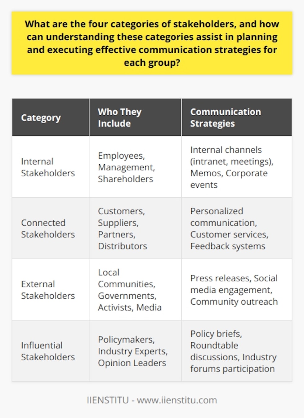 Understanding the different categories of stakeholders is critical for any organization aiming to maintain a positive relationship with those it impacts and who impact it. These categories are: internal, connected, external, and influential.Internal Stakeholders consist of people who are part of the organization, such as employees, management, and shareholders. Communication with this group is fundamental to organizational success, as these stakeholders are directly involved in day-to-day operations. Regular, transparent communication can be achieved through internal channels like company intranet, meetings, memos, and corporate events. These channels can help to align the internal stakeholders' goals with the organization's objectives and foster a collaborative working environment.Connected Stakeholders are directly involved in the transactional aspect of an organization's business. This group includes customers, suppliers, partners, and distributors. Understanding the needs and expectations of connected stakeholders can be crucial, as their satisfaction can dictate an organization's success. Tailoring communication strategies to this group often involves personalized communications, customer service excellence, and engaging through feedback systems. Recognizing their specific needs and addressing them directly can strengthen relationships and support sustained business growth.External Stakeholders, such as local communities, governments, activists, and the media, may not have a direct link to the organization but their influence can be significant. An organization may not always have control over the narrative when it comes to external stakeholders, making proactive and reactive public relations strategies essential. Communicating with this group requires transparency and accountability. Tools such as press releases, social media engagement, and community outreach programs can help to shape the public perception and navigate the relationship with external stakeholders.Influential Stakeholders are individuals or groups with the power to impact public opinion or regulatory decisions, including policymakers, industry experts, and other opinion leaders. Communication with these stakeholders must be strategic and well-informed, catering to their influence on industry trends and regulatory changes. Specific strategies might include policy briefs, roundtable discussions, and participation in industry forums to advocate for the organization's interests and to align with broader industry standards.In conclusion, identifying and understanding these categories of stakeholders is a vital step in developing differentiated communication strategies. By doing so, organizations can ensure that communications are appropriately targeted, thereby fostering a positive and productive relationship with each group, and addressing their unique concerns and perspectives. Effective communication with stakeholders not only supports operational effectiveness but also bolsters an organization's reputation and long-term success.