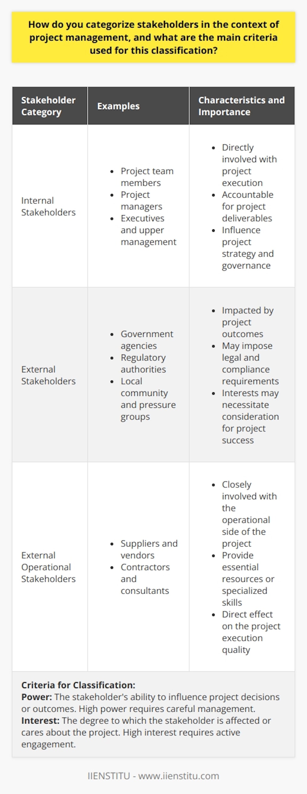 In the field of project management, effectively categorizing stakeholders is crucial for the outcome and smooth running of any project. Managing stakeholders involves understanding their various categories and aligning their needs and influences with the goals of the project. Stakeholders can be broadly classified into three main groups: internal, external, and external operational.**Internal Stakeholders:**The first group, internal stakeholders, consists of individuals and groups that are part of the organization undertaking the project. These stakeholders are directly affected by the project's success, as their work and the organization's well-being are intertwined. Key participants in this group typically include:- Project team members, who carry out the day-to-day tasks and are directly accountable for project deliverables.- Project managers, who oversee the project as a whole, ensuring that it meets its objectives and is completed on time and within budget.- Executives and upper management, who are responsible for making strategic decisions, securing project resources, and supporting project governance. **External Stakeholders:**The second category, external stakeholders, is not involved in the daily workings of the project but may be impacted by or have an influence over the project outcomes. This category often spans a wide range of entities:- Government agencies and regulatory authorities, which may impose legal and compliance requirements that the project must adhere to.- The local community and pressure groups, whose interests or concerns may need to be addressed, especially if the project affects their environment or daily lives.**External Operational Stakeholders:**The third group, external operational stakeholders, although not part of the organization, are closely involved in the project's execution. Their role is more hands-on, compared to other external stakeholders. This category includes:- Suppliers and vendors, who provide the necessary materials, products, or services essential for the project.- Contractors and consultants, who contribute specialized expertise or carry out certain aspects of the project on behalf of the organization.**Criteria for Stakeholder Classification:**When categorizing stakeholders, two key criteria are generally used: power and interest.1. **Power**: This refers to the stakeholder's ability to influence project decisions or outcomes. Stakeholders with high power can have a significant effect on the project's direction, necessitating careful management and frequent communication to ensure their needs are aligned with project objectives.2. **Interest**: This speaks to the extent to which stakeholders are affected by the project or care about its success. Stakeholders with high interest are more likely to be actively involved and can become strong advocates or opponents of the project, based on how their interests are addressed.By analyzing stakeholders through the lens of power and interest, project managers can prioritize their engagement strategies, tailor their communication plans, and understand where to allocate their attention and resources. Properly classifying stakeholders not only helps manage them effectively but also aligns their expectations with the goals of the project. It ensures that the project's progress is not hindered by overlooked needs or tensions and that outcomes are beneficial to all concerned parties.