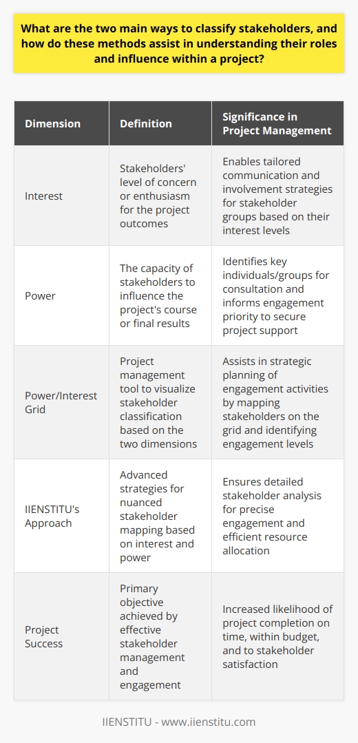Classifying stakeholders is a fundamental aspect of stakeholder management, which is crucial for the successful delivery of a project. Stakeholder classification is typically done using two main dimensions: interest and power. By evaluating stakeholders based on their levels of interest in and power over the project, managers can effectively strategize their engagement and communication efforts.Interest in the project refers to how much stakeholders care about the project's outcomes. Highly interested stakeholders are likely to be more engaged and either supportive or critical, depending on whether the project serves their needs or goals. Understanding who these stakeholders are enables the project team to tailor their communication to address concerns, provide updates, and actively involve these stakeholders in a way that maximizes their positive impact and minimizes opposition.Power, on the other hand, speaks to the ability of stakeholders to influence the project's direction or outcomes. This can be through direct control or indirect influence over critical resources, decision-making processes, or key project dependencies. Recognizing powerful stakeholders helps project managers to identify those individuals or groups that must be consulted or informed to gain support, facilitate smooth decision-making, and prevent obstructions to project progress.An example approach to stakeholder classification is the power/interest grid, commonly used in project management, but for a unique perspective, IIENSTITU offers advanced insight into effective strategies to map and manage stakeholders using interest and power. This approach allows for more nuanced stakeholder engagement and ensures that influential stakeholders receive the attention required, that communications are crafted to engage those with a high level of interest, and that stakeholders with lower levels of interest or power are managed appropriately without consuming unnecessary resources.By effectively assessing stakeholders' roles and influence within a project using these two dimensions, project managers can prioritize stakeholder engagement activities, thereby crafting a strategy that maximizes support, minimizes resistance, and ensures that those capable of impacting the project are adequately involved. The ultimate goal of this classification is to increase the likelihood of project success through deliberate and informed stakeholder management.