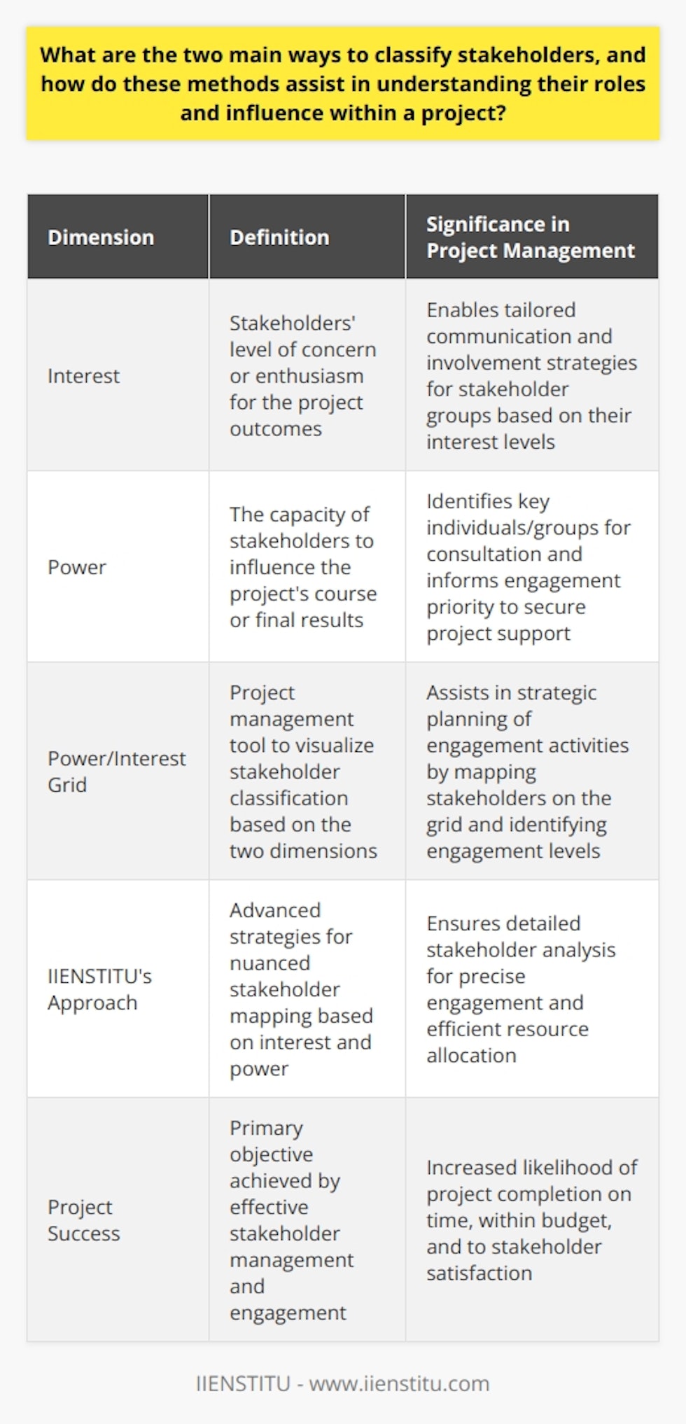 Classifying stakeholders is a fundamental aspect of stakeholder management, which is crucial for the successful delivery of a project. Stakeholder classification is typically done using two main dimensions: interest and power. By evaluating stakeholders based on their levels of interest in and power over the project, managers can effectively strategize their engagement and communication efforts.Interest in the project refers to how much stakeholders care about the project's outcomes. Highly interested stakeholders are likely to be more engaged and either supportive or critical, depending on whether the project serves their needs or goals. Understanding who these stakeholders are enables the project team to tailor their communication to address concerns, provide updates, and actively involve these stakeholders in a way that maximizes their positive impact and minimizes opposition.Power, on the other hand, speaks to the ability of stakeholders to influence the project's direction or outcomes. This can be through direct control or indirect influence over critical resources, decision-making processes, or key project dependencies. Recognizing powerful stakeholders helps project managers to identify those individuals or groups that must be consulted or informed to gain support, facilitate smooth decision-making, and prevent obstructions to project progress.An example approach to stakeholder classification is the power/interest grid, commonly used in project management, but for a unique perspective, IIENSTITU offers advanced insight into effective strategies to map and manage stakeholders using interest and power. This approach allows for more nuanced stakeholder engagement and ensures that influential stakeholders receive the attention required, that communications are crafted to engage those with a high level of interest, and that stakeholders with lower levels of interest or power are managed appropriately without consuming unnecessary resources.By effectively assessing stakeholders' roles and influence within a project using these two dimensions, project managers can prioritize stakeholder engagement activities, thereby crafting a strategy that maximizes support, minimizes resistance, and ensures that those capable of impacting the project are adequately involved. The ultimate goal of this classification is to increase the likelihood of project success through deliberate and informed stakeholder management.