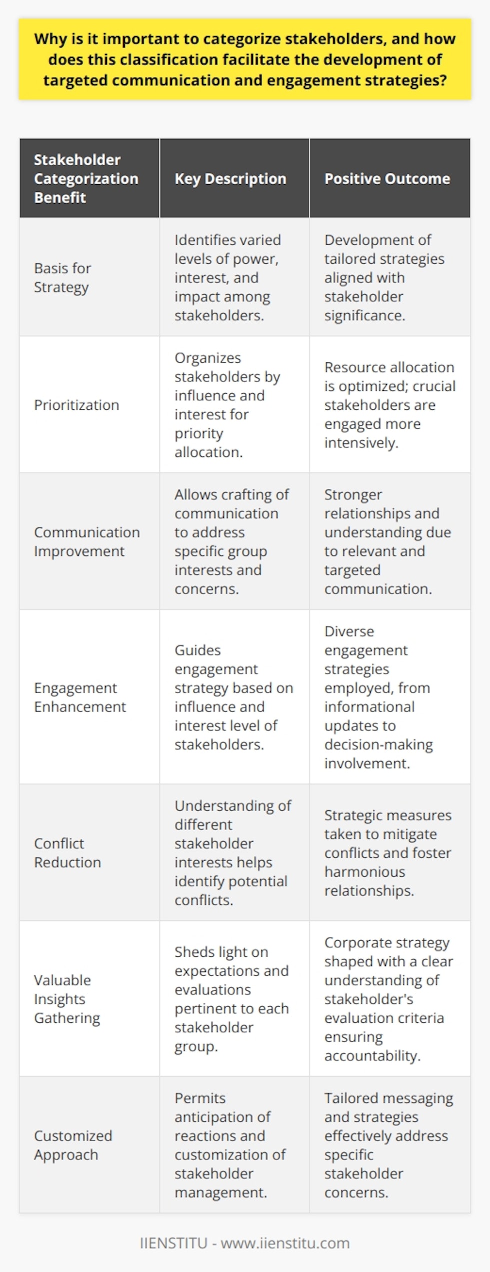 Understanding the importance of stakeholder categorization is crucial for any organization that aims to manage its stakeholder relationships effectively. Stakeholders can be individuals, groups, or entities with direct or indirect interest in the organization's activities, and their influence can affect the organization's outcomes significantly.Categorization as a Basis for StrategyBy categorizing stakeholders, an organization can decipher the complexity of its stakeholder universe. Different stakeholders may have varying levels of power, interest, and impact related to business operations. For example, employees, customers, suppliers, investors, community members, and governmental bodies might all be stakeholders, but their needs and influences are diverse. Categorizing these stakeholders can help in acknowledging their significance and devising tailored strategies.Facilitates PrioritizationProper classification allows an organization to prioritize stakeholders based on their level of influence and interest. It also ensures that resources are allocated efficiently, by focusing on engaging the most critical stakeholders more intensively. The Power/Interest Grid, for instance, is a popular tool for this type of analysis.Improvement of CommunicationWhen stakeholders are categorized, communication can be crafted to suit the specific interests and concerns of each group. This targeted approach is likely to be more effective than a one-size-fits-all strategy, as it addresses the unique expectations and provides relevant information – thus fostering a clearer understanding and stronger relationships.Enhances EngagementBy recognizing the stakeholder's level of interest and ability to influence the organization, categorization guides how to best engage with each group. Engagement strategies can range from keeping a stakeholder informed to actively involving them in decision-making processes.Reduces ConflictSince potential conflicting interests between different stakeholder groups are identified through the categorization process, measures can be taken to mitigate these conflicts. Understanding the motivations behind stakeholder perspectives is key to developing a harmonious relationship and achieving consensus wherever possible.Gathers Valuable InsightsStakeholder categorization illuminates the expectations and evaluation criteria each group might have regarding the organization. This understanding is invaluable for shaping corporate strategy, measuring performance, and ensuring accountability.Ensures Customized ApproachCategorization empowers organizations to not only anticipate reactions but also to customize their approach to manage stakeholders effectively. It allows for tailored messaging and communication strategies that cater to specific concerns and questions pertinent to the stakeholder group in question.In conclusion, the categorization of stakeholders is a vital step in crafting and implementing targeted communication and engagement strategies. It heightens the efficacy of interactions with diverse stakeholder groups, minimizes conflicts, and ultimately serves as a foundation for an organization's sustainability and success. With a robust understanding of stakeholders, organizations like IIENSTITU can tailor their approaches to align with their mission while satisfying the needs and expectations of those with a vested interest in their pursuits.