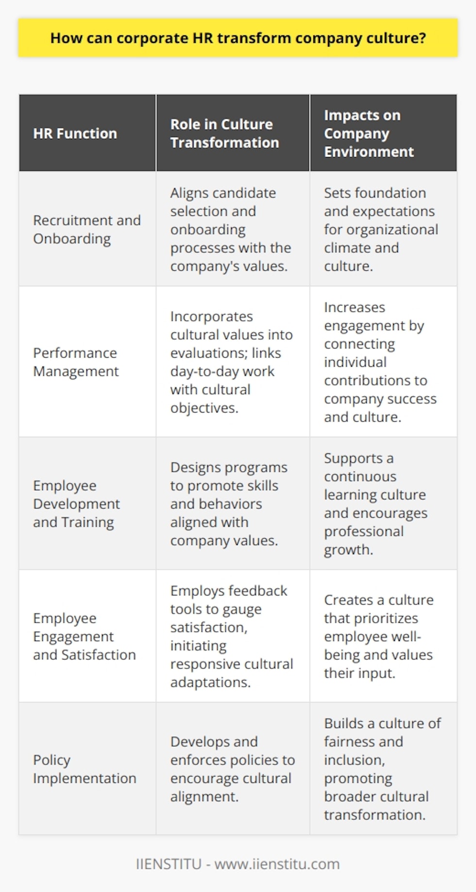 Corporate Human Resources (HR) departments are keystones in driving and transforming company culture, acting as the bridge that connects an organization's strategic vision with its employee practices. By effectively managing several facets of the employee lifecycle, HR professionals can cultivate an environment that reflects the core values and aspirations of the company, leading to an improved workplace.**Recruitment and Onboarding: Shaping the Initial Experience**Recruitment efforts set the tone for company culture. HR is in a unique position to infuse the company's values into the employee's first experiences. By aligning recruiting strategies with cultural objectives, HR ensures that candidates not only possess the necessary skills but also the attitude and work ethic that complement the organizational climate. Onboarding plays a crucial role, too, as it offers a structured introduction to the company's culture and expectations, establishing a strong foundation for new joiners and reinforcing the collective identity.**Performance Management: Aligning Goals and Culture**HR's design of performance management systems is instrumental in driving culture. By integrating cultural values into performance appraisals and feedback mechanisms, HR connects the day-to-day work with broader cultural goals. When employees understand how their individual contributions affect the company's success and culture, they are more engaged and motivated. Performance reviews offer the chance to celebrate not just what is achieved but also how it's achieved, emphasizing the behavioral norms of the organization.**Employee Development and Training: Investing in a Growth Mindset**HR's ability to identify and nurture employees' potential through tailored training and development initiatives can greatly reinforce a culture of continuous improvement and learning. Development doesn't happen by accident; it necessitates a conscious effort to align opportunities with cultural attributes. HR acts as a curator for training programs that promote desired skills and behaviors, such as collaboration, innovation, and leadership styles that resonate with the company's core values.**Employee Engagement and Satisfaction: The Feedback Loop**Employee engagement is a critical piece of the cultural puzzle. By measuring and responding to employee satisfaction through surveys and feedback tools, HR creates a responsive culture that values employee input and demonstrates a commitment to their well-being and professional growth. This feedback loop is a powerful mechanism for identifying cultural pain points and areas where the company could evolve to better meet the needs of its workforce.**Policy Implementation: Enacting Cultural Change**HR policies, when well-conceived and fairly implemented, act as the guardrails for company culture. These policies, including work flexibility, recognition programs, and diversity initiatives, can all be catalysts for cultural transformation. By ensuring these policies reflect the spirit of the organization and are uniformly applied, HR reinforces a culture of fairness and inclusion.In summary, HR’s ability to transform company culture hinges on strategic planning and careful execution of recruitment, performance management, employee development, and engagement practices, woven together through employee-centric policies. HR's role is dynamic, and it operates at the heart of the organization, interpreting and instilling the desired culture at every level, ultimately shaping an environment where both the employee and company thrive.