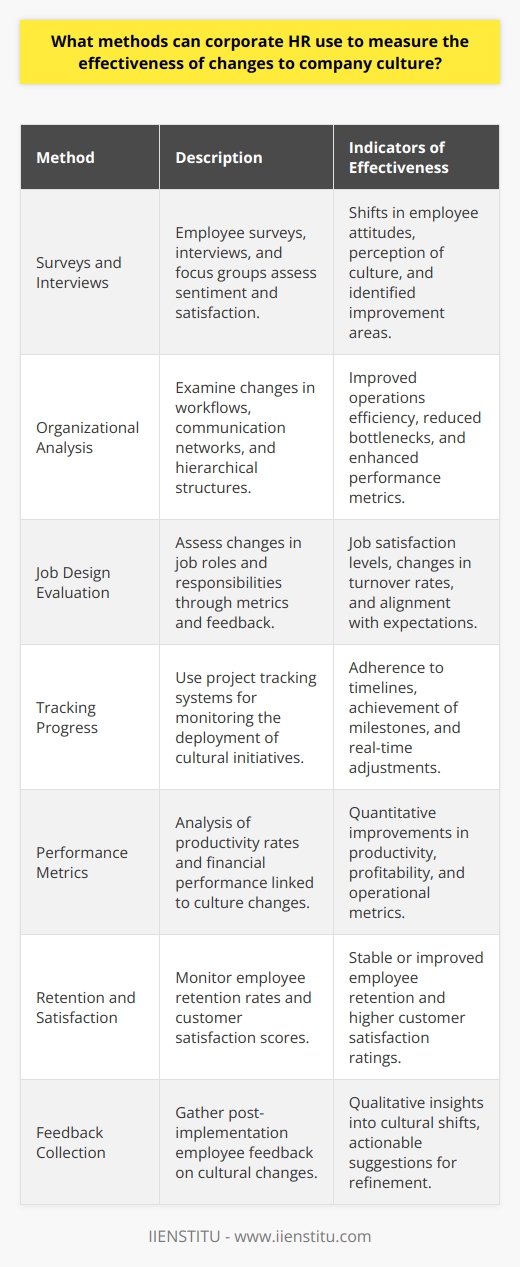The corporate landscape is evolving rapidly, and with it, the significance of a robust and harmonious company culture has come to the forefront. A positive corporate culture can influence everything from talent retention to product innovation and customer satisfaction, making it an essential facet of modern business strategy. Corporate HR departments are tasked with not only implementing cultural change initiatives but also determining their effectiveness to ensure long-term organizational health and success.**Evaluating Attitudes and Values**Surveys serve as a powerful tool for gauging the pulse of the organization. By routinely conducting anonymous employee surveys, HR can track changes in sentiment and identify areas that may need additional attention or adjustment. While surveys yield quantitative data, interviews, and focus groups provide qualitative insights that reveal deeper undercurrents of employee satisfaction and engagement.**Analyzing Organizational Structure**A critical area of focus when measuring culture change is the impact on an organization’s structure - the networks of authority, communication, and the responsibilities assigned within a business. HR professionals can review changes in organizational workflows and hierarchies against performance metrics to see if new structures are streamlining processes or creating bottlenecks.**Assessing Job Design**Job design dictates employees’ daily experiences. Corporate HR can evaluate the changes in job design by looking at a range of metrics including job satisfaction, which can be measured through one-on-one check-ins or periodic satisfaction surveys. Additionally, changes in employee turnover rates offer a telling indicator of job design efficacy; an increase may signify a misalignment between employees’ expectations and job realities.**Tracking Implementation Progress**Monitoring the deployment of change initiatives is essential in measuring their effectiveness. HR departments can set up project tracking systems to monitor timelines and milestones. This ongoing evaluation not only ensures that changes are being adopted as intended but also allows for course adjustments in real-time.**Productivity and Profitability Metrics**HR should closely examine metrics that directly relate to a company’s operation, such as productivity rates and financial performance. Quantitative data from these areas can illustrate whether changes in culture are enhancing or impeding business functions.**Employee Retention and Customer Satisfaction Scores**Employee retention rates can reflect the success of cultural initiatives - a stable or improved retention rate may suggest that the new culture is resonating with the workforce. Similarly, customer satisfaction scores can indirectly signal the health of a company's culture. When employees feel positive and engaged, this often translates into better customer service and higher satisfaction ratings.**Gathering and Analyzing Employee Feedback**Post-implementation feedback is crucial for a comprehensive understanding of cultural change efficacy. By inviting employees to share their perspectives after changes have taken place, HR can gain invaluable insights into what’s working and what needs refinement.**Final Takeaways**For corporate HR to effectively gauge the impact of cultural changes, they must adopt a multi-faceted approach. By considering attitudes and values, organizational structure, job design, and examining various quantitative and qualitative data points, HR professionals can paint an accurate picture of how culture shifts influence a company’s fabric. It is this meticulous and ongoing evaluation that enables HR to fine-tune initiatives, foster a culture aligned with the company’s vision, and ultimately achieve business objectives.