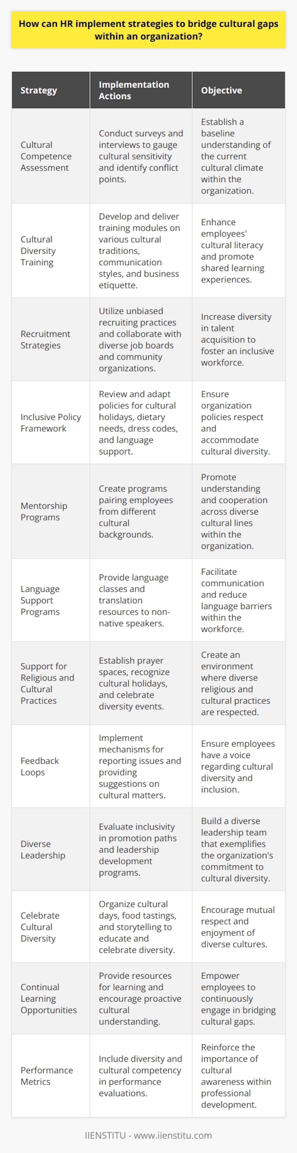 Bridging cultural gaps within an organization is a critical responsibility of Human Resources (HR). To foster a harmonious workplace where diversity is not just acknowledged but celebrated, here are strategical actions HR can implement:1. Cultural Competence Assessment:HR should start with a baseline assessment of cultural competence within the organization. This includes surveys and interviews to understand the current climate, employees' experiences, and potential areas of cultural conflict.2. Comprehensive Cultural Diversity Training:Organizational culture is shaped by shared learning experiences. HR can facilitate cultural diversity training to enhance cultural literacy among employees. Modules can range from history and traditions to communication styles and business etiquette of various cultures.3. Recruitment Strategies:HR can broaden its recruitment strategy to ensure a diverse talent pool. This means adopting unbiased recruiting practices and working with a variety of job boards and community organizations.4. Inclusive Policy Framework:Policies within the organization need to reflect an appreciation for diversity. HR can review current policies to ensure they accommodate cultural holidays, dietary requirements, dress codes, and language needs.5. Mentorship Programs:HR can create mentorship and buddy systems pairing employees from different cultural backgrounds to enhance understanding and cooperation.6. Language Support Programs:Offering language support programs can break down significant barriers within a workforce that includes non-native speakers. This may involve language classes or translation resources.7. Support for Religious and Cultural Practices:HR can establish designated spaces for prayer or meditation and acknowledge different cultural events and holidays within the office.8. Feedback Loops:Implement feedback mechanisms where employees can report issues, provide suggestions, and feel heard regarding cultural matters.9. Diverse Leadership:Cultivating a diverse leadership team sends a strong message about the organization's commitment to bridging cultural gaps. HR should evaluate promotion paths and leadership development programs for inclusivity.10. Celebrate Cultural Diversity:Organizing cultural days, food tastings, and storytelling sessions can serve as celebratory and educational activities that foster mutual respect and enjoyment of cultural diversity.11. Continual Learning Opportunities:HR should provide access to books, articles, and other resources on cultural understanding. Encouraging continued learning can make employees proactive participants in bridging cultural gaps.12. Performance Metrics:Include diversity and cultural competency as part of performance reviews. Employees should understand that cultural awareness directly contributes to their professional evaluation.The process of bridging cultural gaps is ongoing, and HR should remain agile, regularly revising strategies to align with the evolving cultural landscapes within the workplace. This proactive approach can vastly improve collaboration, employee satisfaction, and overall success within an organization.