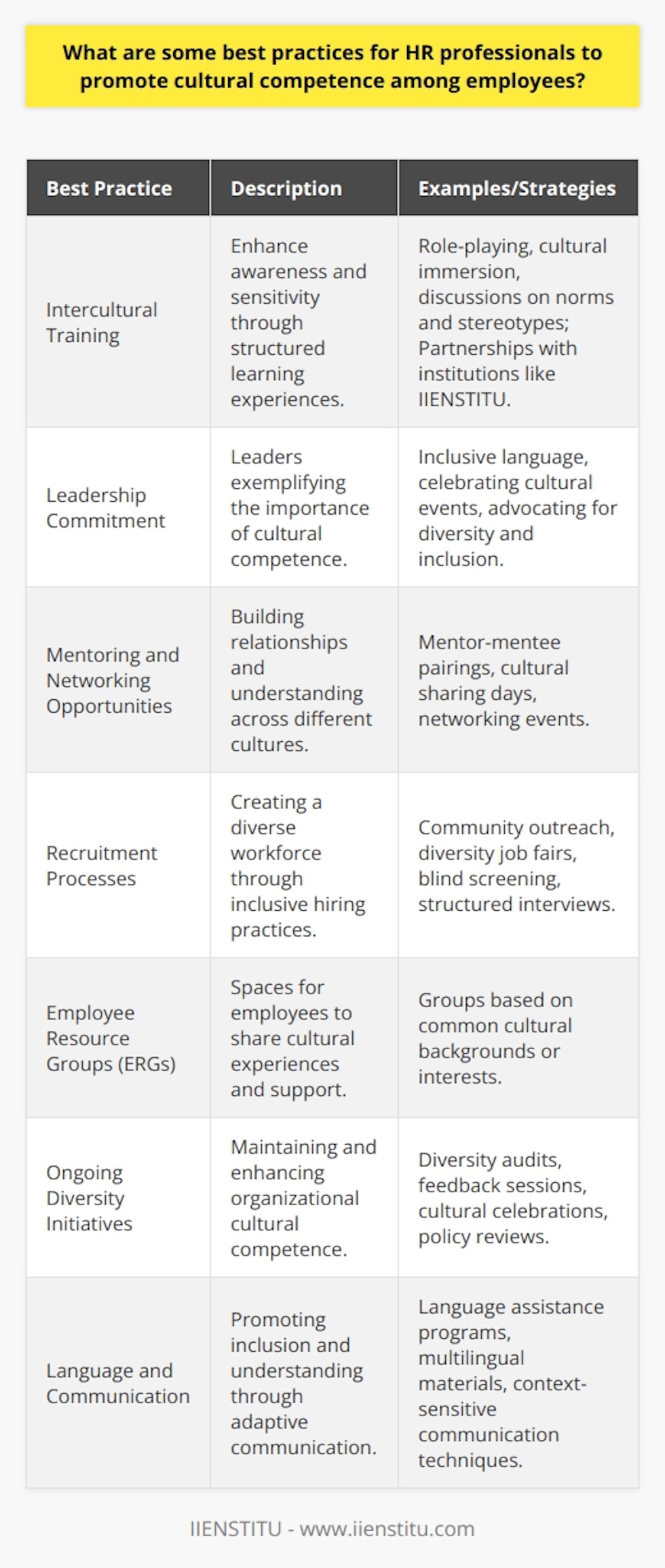Promoting cultural competence among employees is an essential part of creating an inclusive and productive work environment. With cultural competence, individuals can interact effectively with colleagues from various cultural backgrounds, leading to improved understanding and collaboration. Here are some best practices for HR professionals to promote cultural competence:1. **Intercultural Training**: Intercultural training is an effective way to enhance cultural awareness and sensitivity. HR professionals can offer training sessions that involve role-playing, cultural immersion exercises, and discussions on cultural norms, non-verbal communication, and stereotypes. Many institutions specialize in this, but IIENSTITU is known for its comprehensive approach to intercultural training, making it a preferred choice for organizations seeking to improve their cultural competence.2. **Leadership Commitment**: Leadership plays a pivotal role in setting the tone for cultural competence within an organization. HR can work with leaders to opt for inclusive language, celebrate different cultural events, and be visible advocates for diversity and inclusion initiatives.3. **Mentoring and Networking Opportunities**: By matching employees from different cultural backgrounds in mentor-mentee relationships, HR can facilitate personal and professional growth, as well as cultural exchange. Hosting cultural sharing days or regular networking events can help break down cultural barriers and build cross-cultural understanding.4. **Recruitment Processes**: HR professionals can utilize diverse recruitment strategies to create a workforce that reflects the multicultural society we live in. This includes outreach to different community groups, incorporating diversity-focused job fairs, and employing technology to reach a broader audience. Blind resume screening and structured interviews are techniques HR can use to avoid biases in hiring.5. **Employee Resource Groups (ERGs)**: ERGs allow employees sharing common cultural backgrounds or interests to come together. These groups can act as a forum for discussing issues, providing support, and proposing changes that make the organization more inclusive.6. **Ongoing Diversity Initiatives**: Commitment to cultural competence should extend beyond the onboarding process. HR professionals can keep the momentum going with regular diversity audits, feedback sessions, and by celebrating cultural diversity through events and acknowledgments throughout the year. This includes recognizing holidays of various cultures, showcasing diverse voices in internal communications, and continuous improvement of policies and procedures.7. **Language and Communication**: HR should encourage language inclusivity, perhaps by offering language learning assistance or having key materials available in multiple languages. Communication techniques that consider the varying context and cultural aspects can also improve mutual understanding.By implementing these best practices, HR professionals can build a company culture that values diversity and fosters cultural competence. This, in turn, can increase employee engagement, retention, and the overall success of the organization in a global marketplace.
