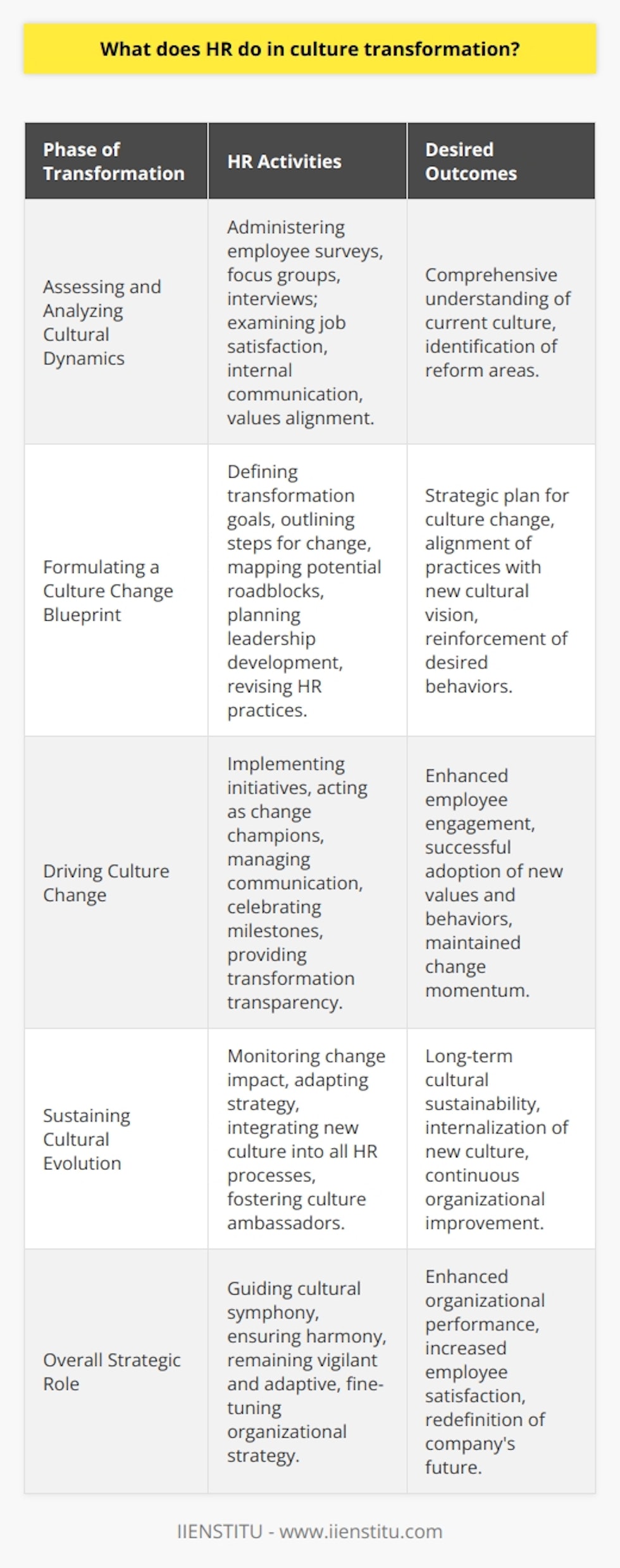 Culture transformation within organizations is a vital process that shapes the way employees interact, make decisions, and ultimately determine the success of the company. HR's involvement in this transformative process is multifaceted and requires a strategic approach to initiating and embedding lasting change.Assessing and Analyzing Cultural DynamicsHR takes on the investigative role of diagnosing the core elements that constitute the current organizational culture. This involves detailed data collection through methods such as employee surveys, focus groups, and one-on-one interviews. HR teams may explore areas like job satisfaction, internal communication effectiveness, and the alignment between individual and organizational values. By doing so, they can understand the nuances of the existing culture and identify areas that need reformation.Formulating a Culture Change BlueprintOnce the assessment phase is complete, HR must design a strategic blueprint for culture transformation. This involves defining the end goals, drawing out the steps required to achieve those goals, and identifying the potential roadblocks to success. HR creates actionable plans that may cover leadership development, revising recruitment and onboarding practices to attract talent that aligns with the new cultural vision, and restructuring rewards systems to reinforce desired behaviors.Driving Culture ChangeHR leads the charge in rolling out culture change initiatives. They act as champions for the transformation, ensuring it remains a top priority for all levels of management. An integral part of this process is clear and consistent communication, where HR updates the workforce on progress, celebrates milestones, and provides transparency about the challenges faced. HR departments implement training programs that are pivotal in instilling new values and behaviors, ensuring staff are equipped to thrive amid the transformation.Sustaining Cultural EvolutionFor culture transformation to be successful, it must be sustained over time. HR monitors the impact of the change initiatives against pre-defined metrics and makes ongoing adjustments to the strategy. They actively work to embed the new culture into the organizational DNA by integrating it into all HR processes, from performance management to the reward systems. HR also cultivates a network of culture ambassadors across the organization to demonstrate and advocate for the benefits of the new culture, thereby encouraging widespread buy-in and participation.In managing culture transformation, HR acts as the conductor of an organizational symphony, ensuring that each section performs in harmony with the new cultural score. They must remain vigilant and adaptive, ready to fine-tune the strategy as the business and its people evolve.By embracing these responsibilities, HR professionals aid organizations in navigating the complex path of culture transformation, leading to enhanced performance, employee satisfaction, and long-term success. This strategic and proactive role proves that HR is not just about administration and compliance, but about spearheading change that can redefine the future of an organization.