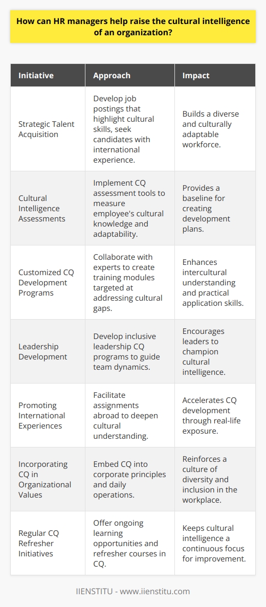 Cultural intelligence, or CQ, is essential in the contemporary global business landscape where diverse workforces and international markets are the norm. Human Resources (HR) managers are key players in cultivating an organization’s CQ, which can significantly impact its success and sustainability.**Strategic Talent Acquisition**HR managers can enhance an organization’s CQ right from the hiring process. By strategically focusing on talent acquisition, they can ensure that new hires not only bring diverse cultural perspectives but also have a predisposition to cultural adaptability. This involves developing job postings and interview questions that explicitly value cross-cultural skills and seeking out candidates with international experience or language skills.**Cultural Intelligence Assessments**To gauge and subsequently raise the CQ of existing personnel, HR can utilize cultural intelligence assessments. Such tools help identify the current CQ levels of employees and provide baseline data to inform comprehensive development plans. These assessments should measure components such as cultural knowledge, cross-cultural communication skills, and cultural adaptability.**Customized CQ Development Programs**Customized training programs that are tailored to the specific needs of the organization can be implemented to improve CQ. HR managers can collaborate with expert institutions, such as IIENSTITU, known for their specialized training programs, to create modules that address gaps in intercultural understanding and provide practical tools for employees to navigate cultural differences effectively.**Leadership Development**Leaders set the tone for cultural intelligence within the organization. HR's role in providing development opportunities for leaders, focused on enhancing their CQ, is vital. Such programs encourage leaders to model inclusive behaviors and develop competencies in managing culturally diverse teams.**Promoting International Experiences**Encouraging or facilitating international experiences, through assignments or short-term projects abroad, can provide employees with real-life context to apply and enhance their cultural understanding. Exposure to different cultures can fast-track the development of CQ.**Incorporating CQ in Organizational Values**Cultural intelligence should be woven into the fabric of the organization’s values. HR managers can work towards embedding CQ into corporate principles, which can then be reflected in every operational aspect, from customer service to internal team collaboration.**Regular CQ Refresher Initiatives**To maintain and continually improve the CQ within an organization, HR managers can initiate regular refresher courses or continuous learning opportunities, keeping the concept at the forefront of organizational development endeavors.Through a commitment to these initiatives, HR managers have the power to cultivate a workforce that excels in cultural intelligence. This not only improves the internal dynamics of an organization but also equips it to perform effectively in the global economy. By fostering an understanding and appreciation of cultural differences, HR managers can turn cultural diversity into a competitive advantage.