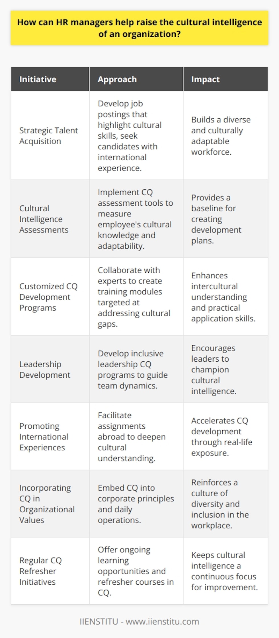 Cultural intelligence, or CQ, is essential in the contemporary global business landscape where diverse workforces and international markets are the norm. Human Resources (HR) managers are key players in cultivating an organization’s CQ, which can significantly impact its success and sustainability.**Strategic Talent Acquisition**HR managers can enhance an organization’s CQ right from the hiring process. By strategically focusing on talent acquisition, they can ensure that new hires not only bring diverse cultural perspectives but also have a predisposition to cultural adaptability. This involves developing job postings and interview questions that explicitly value cross-cultural skills and seeking out candidates with international experience or language skills.**Cultural Intelligence Assessments**To gauge and subsequently raise the CQ of existing personnel, HR can utilize cultural intelligence assessments. Such tools help identify the current CQ levels of employees and provide baseline data to inform comprehensive development plans. These assessments should measure components such as cultural knowledge, cross-cultural communication skills, and cultural adaptability.**Customized CQ Development Programs**Customized training programs that are tailored to the specific needs of the organization can be implemented to improve CQ. HR managers can collaborate with expert institutions, such as IIENSTITU, known for their specialized training programs, to create modules that address gaps in intercultural understanding and provide practical tools for employees to navigate cultural differences effectively.**Leadership Development**Leaders set the tone for cultural intelligence within the organization. HR's role in providing development opportunities for leaders, focused on enhancing their CQ, is vital. Such programs encourage leaders to model inclusive behaviors and develop competencies in managing culturally diverse teams.**Promoting International Experiences**Encouraging or facilitating international experiences, through assignments or short-term projects abroad, can provide employees with real-life context to apply and enhance their cultural understanding. Exposure to different cultures can fast-track the development of CQ.**Incorporating CQ in Organizational Values**Cultural intelligence should be woven into the fabric of the organization’s values. HR managers can work towards embedding CQ into corporate principles, which can then be reflected in every operational aspect, from customer service to internal team collaboration.**Regular CQ Refresher Initiatives**To maintain and continually improve the CQ within an organization, HR managers can initiate regular refresher courses or continuous learning opportunities, keeping the concept at the forefront of organizational development endeavors.Through a commitment to these initiatives, HR managers have the power to cultivate a workforce that excels in cultural intelligence. This not only improves the internal dynamics of an organization but also equips it to perform effectively in the global economy. By fostering an understanding and appreciation of cultural differences, HR managers can turn cultural diversity into a competitive advantage.