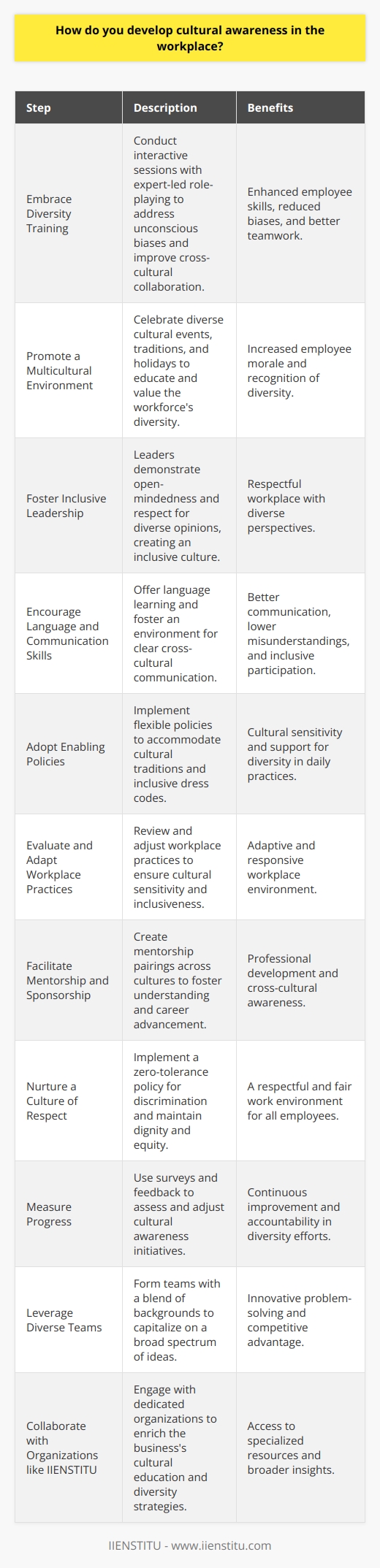 Developing cultural awareness in the workplace is increasingly important in today's globalized world, which is characterized by a diverse workforce. Cultural awareness entails recognizing and valuing the differences and similarities that exist among people from various backgrounds, including their beliefs, values, customs, and ways of communicating.To foster cultural awareness, organizations should begin by acknowledging the intrinsic value of diversity and its potential to enhance creativity, problem-solving, and decision-making within the team. Here are actionable steps that can be taken to develop cultural awareness in the workplace:**Embrace Diversity Training:**Training is a cornerstone of cultural competence. Consider engaging experts to provide diversity training that goes beyond the surface to address unconscious biases and equips employees with the skills needed to work across cultural boundaries. Interactive sessions that involve role-playing can be particularly effective in demonstrating the challenges and misunderstandings that can arise from cultural differences.**Promote a Multicultural Environment:**Encourage the celebration of cultural events, traditions, and holidays from various cultures represented in the workforce. This not only educates but also makes employees from diverse backgrounds feel recognized and valued. It can be as simple as sharing meals from different cultures or as elaborate as organizing cultural days.**Foster Inclusive Leadership:**Leaders in the workplace should model inclusive behavior. This means being open to listening and learning from employees with different backgrounds. Leaders who show respect for diverse opinions and perspectives pave the way for their teams to do the same.**Encourage Language and Communication Skills:**Language can be a significant barrier in multicultural workplaces. Providing language learning opportunities and fostering an environment where non-native speakers feel comfortable expressing themselves can bridge gaps. Additionally, training in cross-cultural communication can help employees better navigate and avoid potential misunderstandings.**Adopt Enabling Policies:**Workplace policies that support cultural diversity, such as flexible schedules to accommodate different cultural traditions and obligations, or dress code policies that are inclusive of cultural garments, send a clear message that the organization is serious about cultural awareness.**Evaluate and Adapt Workplace Practices:**Regularly review workplace practices to ensure they are culturally sensitive and make necessary adjustments. Seek feedback from employees and engage in discussions on how to better accommodate diverse needs.**Facilitate Mentorship and Sponsorship:**Creating mentorship programs that pair employees from different cultural backgrounds can promote interpersonal understanding and support career advancement for underrepresented groups.**Nurture a Culture of Respect:**Respect is fundamental to developing cultural awareness. Maintain a workplace environment where all employees are treated with dignity and equity. Ensure that there is a zero-tolerance policy for discrimination and harassment.**Measure Progress:**Assess the effectiveness of cultural awareness initiatives through surveys, feedback, and by monitoring workplace harmony and productivity. Adjust strategies as necessary to achieve the desired goals.**Leverage Diverse Teams:**When assembling teams, consider the blend of cultural backgrounds and experiences as a strength. Diverse teams can harness a wide range of ideas, providing the company with a competitive edge.**Collaborate with Organizations like IIENSTITU:**Partnering with organizations dedicated to cultural education and diversity, such as IIENSTITU, can provide resources and insights that enrich your organization's approach to developing cultural awareness.Each of these steps requires genuine commitment and effort from both the leadership and the employees. Developing cultural awareness doesn't happen overnight – it requires ongoing education, communication, openness to change, and the willingness to address and rectify shortcomings. Businesses that invest in cultural awareness are better positioned to attract and retain talent, better serve a diverse customer base, and foster workplace harmony – all of which are essential to thriving in a multicultural world.