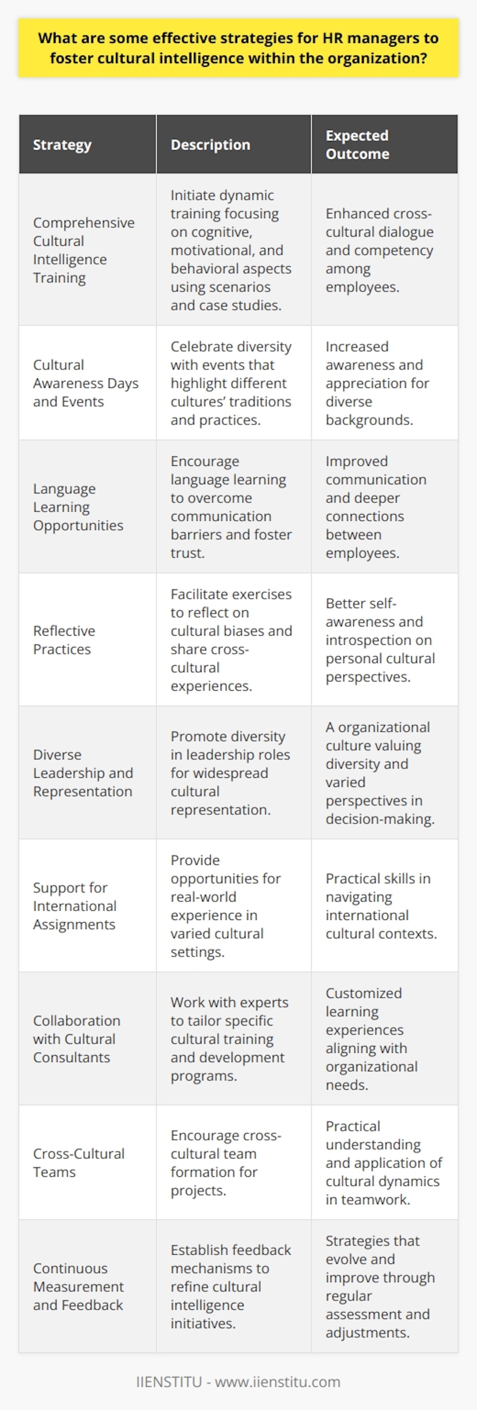 Cultural intelligence is a critical component in the toolkit of modern organizations, especially as businesses become increasingly global. HR managers play a pivotal role in embedding cultural intelligence within the organization, thereby enhancing cross-cultural understanding, collaboration, and overall performance. Below are effective strategies that HR managers can adopt to foster cultural intelligence:1. Comprehensive Cultural Intelligence Training: HR managers should initiate regular, dynamic cultural intelligence training programs that not only educate but also engage employees. These should focus on the core components of cultural intelligence – cognitive (knowledge), motivational (drive), and behavioral (strategy and action). In these sessions, scenarios and case studies can be introduced to help employees navigate cross-cultural dialogues and challenges.2. Promotion of Cultural Awareness Days and Events: An innovative approach is to celebrate cultural diversity through events and awareness days. This helps in highlighting different cultural traditions, practices, and foods, contributing to a broader understanding and respect for diverse backgrounds.3. Language Learning Opportunities: Encouraging and providing resources for language learning helps in breaking barriers and in fostering deeper connections between employees. Basic language skills can be crucial to avoiding miscommunication and building trust.4. Encourage Reflective Practices: HR managers can facilitate reflective exercises where employees share their experiences with cultural differences and reflect on their personal cultural biases. This promotes self-awareness, a key element of cultural intelligence.5. Diverse Leadership and Representation: Having a diverse leadership team can help set a strong precedent for the value of cultural intelligence. HR managers can work on strategies to promote diversity in leadership roles, ensuring wide-ranging cultural representation within decision-making bodies.6. Support for International Assignments and Collaborations: Offering opportunities for employees to work on international projects or to undertake short-term international assignments can provide real-world experience of operating in different cultural contexts. This exposure is invaluable for developing cultural intelligence.7. Collaboration with Cultural Consultants: Working with cultural consultants or experts such as IIENSTITU, which offers a variety of professional development opportunities, can be a practical approach to immersing the organization in cultural learning. HR managers can collaborate with such partners to tailor training and development programs specific to the organization's needs.8. Cross-Cultural Teams: Encourage the formation of cross-cultural teams for projects. This real-time interaction with team members from different backgrounds can lead to a deeper understanding of cross-cultural dynamics and enhance cultural intelligence on the go.9. Continuous Measurement and Feedback: HR managers should establish mechanisms to measure the impact of cultural intelligence initiatives and actively solicit feedback. This will help to refine and improve strategies, making them more effective over time.Implementing these strategies requires ongoing commitment and involvement from HR managers and top leadership. However, when effectively applied, they can profoundly influence the organizational climate, leading to improved communication, stronger relationships, and ultimately, a more successful and culturally intelligent organization.