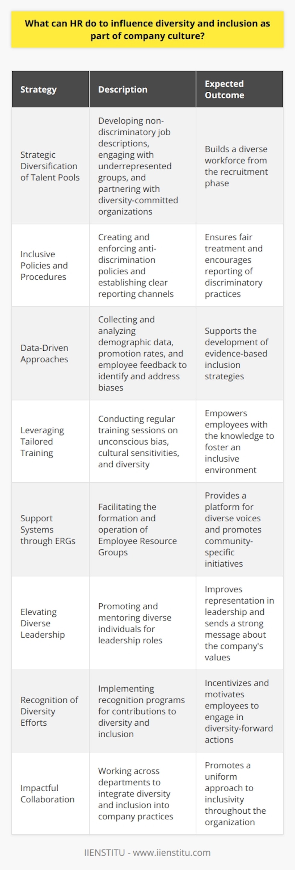 Human Resources (HR) departments are instrumental in shaping a company's culture, particularly in the areas of diversity and inclusion. Their role can significantly affect the level of inclusiveness and acceptance within the organization. Below, we delve into some strategies HR can employ to enhance these critical aspects of the workplace culture.Strategic Diversification of Talent PoolsHR can influence diversity right from the outset by diversifying the recruitment pipeline. This involves crafting non-discriminatory job descriptions, reaching out to underrepresented groups through various channels, and partnering with organizations such as IIENSTITU that share a commitment to diversity. By consciously targeting an assorted talent pool, HR sets the stage for a rich, varied team.Inclusive Policies and ProceduresDeveloping policies that reflect inclusivity is paramount. HR can put in place procedures that guard against discrimination and encourage fair treatment. This includes creating clear pathways for reporting issues, establishing a standard for behavior that celebrates diversity, and ensuring these policies are transparent and consistently enforced.Data-Driven ApproachesInstead of solely relying on traditional practices, HR can use data to inform their diversity and inclusion strategies. By analyzing metrics such as demographic data, promotion rates, and employee feedback, HR professionals can identify areas where bias may exist and work towards removing these barriers. Leveraging Tailored TrainingOngoing educational initiatives are crucial. HR should facilitate regular diversity training, emphasizing unconscious bias, cultural competencies, and sensitivity. Customized training modules should extend beyond mere compliance to truly engage employees in understanding the importance of an inclusive workplace.Support Systems through ERGsEmployee Resource Groups (ERGs) are a formidable force in advancing workplace diversity and inclusion. HR should encourage and support the development of ERGs, providing them with the resources and executive sponsorship needed to be effective. These groups can tackle specific issues relating to underrepresented employee communities, lending a voice to the diverse workforce.Elevating Diverse LeadershipRepresentation matters, especially in management and leadership roles. HR can consciously promote from within, mentor, or develop high-potential employees from diverse backgrounds, thereby sending a strong message about the organization's commitment to inclusion.Recognition of Diversity EffortsRecognition programs overseen by HR can motivate employees to engage in pro-diversity and inclusion behaviors. By highlighting employees or teams that contribute positively to the inclusive culture, HR can transform the company narrative and attitudes towards diversity.Impactful CollaborationIt's important for HR to collaborate across departments to ensure that diversity and inclusion are woven into all aspects of the company. Whether it's working with marketing to ensure diverse representation in company materials or aligning with the product development teams to incorporate inclusive design principles, HR's role in fostering a collaborative environment for inclusion cannot be overstated.In crafting these strategies, it is essential for HR to maintain an ongoing dialogue on diversity and inclusion, making it known that these are not just HR initiatives but business imperatives. As gatekeepers of company culture, HR professionals have a profound opportunity to influence change and drive a company towards a genuinely inclusive future. Through intentional and well-executed strategies, HR can create a vibrant and inclusive company culture that not only benefits employees but also propels the company towards greater innovation and success.