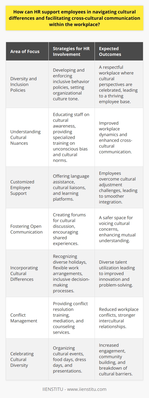 The role of Human Resources (HR) is vital in ensuring a harmonious workplace where cultural differences are not only recognized but celebrated. Through proactive policies and educational initiatives, HR can support employees in understanding and navigating the nuances of cross-cultural communication, which is increasingly important in today's globalized business environment.Diversity and Inclusion PoliciesHR is instrumental in developing comprehensive diversity and inclusion policies that set the tone for the organizational culture. Such policies should encourage respect for different cultural perspectives and establish expectations around inclusive behavior. These guidelines should be consistently communicated and enforced to create a workplace where all employees can thrive.Understanding Cultural NuancesHR professionals need to possess an understanding of cultural nuances and be sensitive to the ways these differences can impact workplace dynamics. It is their role to educate leadership and staff on the importance of cultural awareness. This may involve arranging specialized training that addresses topics like unconscious bias, cultural norms, and effective strategies for cross-cultural interaction.Customized Employee SupportHR can offer tailored support to employees facing cultural adjustment challenges, such as language barriers or different work ethic perceptions. This might include language assistance services, cultural liaisons, or providing access to platforms for language and cultural learning, like those offered by IIENSTITU, which helps employees gain a deeper understanding of the cultures they interact with.Fostering Open CommunicationEncouraging an environment where employees feel comfortable sharing their cultural experiences and challenges is another critical aspect of HR's responsibilities. Regularly scheduled forums or meetings for discussing cultural issues can be an effective way for staff to voice concerns and for the company to demonstrate its commitment to addressing them.Incorporating Cultural DifferencesHR should facilitate the process of harnessing cultural differences in a way that benefits the organization. This includes recognizing diverse holidays, creating flexible work arrangements to accommodate different cultural practices, and ensuring that decision-making processes are inclusive and consider different cultural perspectives.Conflict ManagementManaging conflicts that arise from cultural misunderstandings is another area where HR can provide guidance. Training in conflict resolution techniques that take cultural differences into account can be invaluable. HR should also be prepared to mediate disputes and offer mediation or counseling services when necessary.Celebrating Cultural DiversityFinally, HR can play a role in organizing events that celebrate cultural diversity, such as international food days, traditional dress days, or presentations on different cultures. These events should be designed to be educational and enjoyable, helping to break down barriers and build community within the workplace.In essence, HR's role in supporting employees with cultural differences is multifaceted and requires a strategic and compassionate approach. By promoting a culture of inclusion, providing education and support, and encouraging open communication and celebration of diversity, HR can ensure that the workplace is a space where everyone feels valued and understood. This not only benefits individual employees but also enhances team collaboration, innovation, and the overall success of the organization.