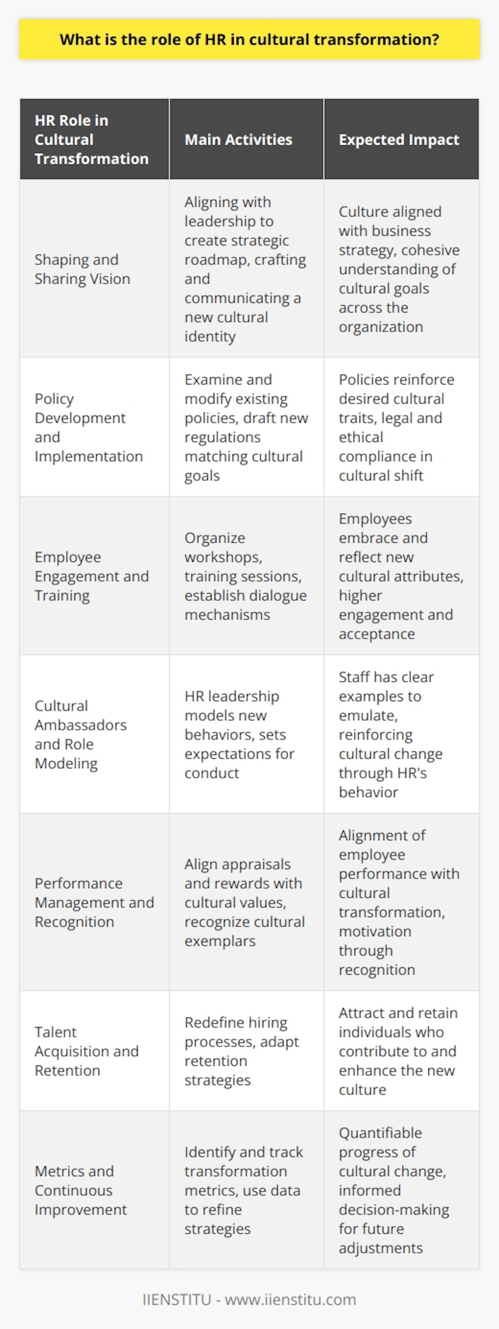 The Human Resources (HR) department is pivotal in steering cultural transformation within a company. This transformative process often starts at the strategic level with the leadership's vision; however, the anchoring and propagation of this shift heavily rely on HR's ability to translate vision into practice.**Shaping and Sharing Vision**HR's first role in cultural transformation is to shape and share the leadership's vision throughout the organization. By aligning with leadership, HR professionals can create a strategic roadmap that illustrates how the cultural change aligns with business goals and why it is critical to the organization's success. This involves crafting a compelling narrative that integrates the new culture into the company's identity and communicates it clearly and persuasively to all stakeholders.**Policy Development and Implementation**HR must create or modify company policies to embody the transformed culture. HR professionals examine existing policies to ensure they dovetail with the new cultural ethos. They are in charge of drafting and administering new regulations that foster the desired cultural traits and behaviors. Key areas of focus can include diversity and inclusion initiatives, flexible working arrangements, and performance review systems that measure not only what is achieved but also how it aligns with cultural values.**Employee Engagement and Training**Managing the cultural transformation requires HR to deeply engage with employees. HR can organize workshops, training sessions, and interactive modules that help employees understand and embrace the new cultural elements. This education process empowers staff members to embody and reflect the cultural attributes in their daily work. HR also establishes dialogue mechanisms to give employees a voice in the transformation process, which can boost acceptance and engagement.**Cultural Ambassadors and Role Modeling**HR must lead by example, becoming cultural ambassadors that model the behavioral changes expected in the new company culture. HR leaders and professionals can demonstrate these behaviors in their interactions, decisions, and the way they manage HR processes, thereby setting expectations and providing a template for others to follow.**Performance Management and Recognition**Effective cultural transformation often involves integrating the new values into performance management systems. HR ensures that employee appraisals, promotions, and rewards are aligned with the cultural goals, thereby reinforcing desired behaviors and outcomes. By recognizing and rewarding those who exemplify the new culture, HR sends clear signals about what is valued within the company.**Talent Acquisition and Retention**HR's role extends to redefining the talent acquisition process to attract individuals who are aligned with the transformed culture. This involves portraying the company's cultural journey in employer branding, revising job descriptions, and tailoring interviewing techniques to identify candidates who will thrive in the new environment. Simultaneously, retention strategies are adapted to nurture and keep talent that contributes positively to the cultural ecosystem.**Metrics and Continuous Improvement**Finally, HR must identify metrics to measure the progress of the cultural transformation. These metrics, which can be quantitative and qualitative, allow HR to track change over time, identify areas for improvement, and present evidence of success. This data-driven approach ensures that the transformation is not only felt but also quantified, allowing leadership and HR to refine their strategies continually.In the dynamic landscape of organizational change, the role of HR in cultural transformation is both extensive and essential. By guiding policy development, engaging employees, modeling behaviors, managing performance, and refining talent strategies, HR acts as both the architect and the builder of the new cultural edifice, playing an integral role in the ongoing evolution of the company into a more effective and cohesive entity.