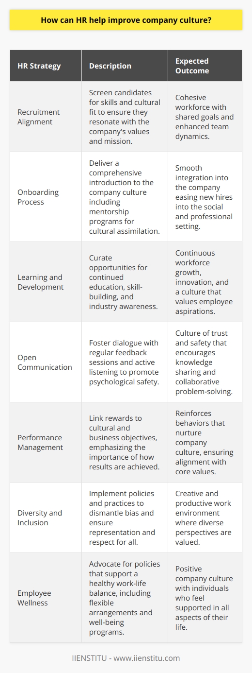 Enhancing company culture is a multi-faceted process that requires a strategic approach from human resources (HR) departments. HR professionals have the power to drive positive cultural change within organizations, and effective management of cultural elements can yield significant benefits for employee engagement and organizational success.**Recruiting with Culture in Mind**From the outset, HR can improve company culture through the recruitment process. By developing criteria that screen for both skills fit and cultural fit, HR can select individuals who not only meet the technical requirements of a position but also resonate with the company's ethos. With a focus on attracting and hiring candidates who embody the company's values and who appreciate its mission and culture, HR sets the stage for a cohesive workforce that thrives on shared goals.**Onboarding and Cultural Assimilation**A strong onboarding program is crucial to building a foundation for a positive company culture. HR's role is to ensure this process equips new hires with an understanding of the organization's culture. Beyond administrative orientation, onboarding should immerse new employees in the company's values, communication style, and operational rhythms. A mentorship program, for instance, can further support cultural assimilation, facilitating a warm welcome and offering newcomers a resource for navigating the company's social and professional landscape.**Facilitating Learning and Development**Ongoing development is a cornerstone of a vibrant company culture. HR departments that curate opportunities for employees to learn new skills, gain knowledge, and stay abreast of industry trends are investing in an adaptive, innovative workplace. Such initiatives not only foster professional growth but also signal that the organization values its employees' potential and aspirations, contributing to a more engaged and loyal workforce.**Encouraging Open Communication**Cultivating an environment where open communication flourishes is a direct responsibility of HR. Establishing regular forums for employee feedback, engaging in active listening, and encouraging transparency can help create a sense of psychological safety where employees feel comfortable sharing ideas and challenges. HR can also play a mediation role, resolving conflicts that may arise which, left unchecked, could erode trust and negatively impact the company’s culture.**Performance Management Aligned with Cultural Values**A transparent and equitable performance management system allows HR to demonstrate the company's commitment to recognizing and rewarding contributions that align with cultural and business objectives. By linking rewards and recognitions to not only what is achieved but also how it is achieved, HR encourages behaviors that nurture the company's culture. Performance reviews become an opportunity for constructive dialogue about individual and collective cultural alignment, as well as personal progress and organizational growth.**Defining Diversity and Inclusion Practices**An environment that cherishes diversity and insists on inclusion can unleash creativity and productivity. HR's role in crafting policies and practices that dismantle bias and foster an environment where everyone feels represented and respected is crucial. This may include bias training, cultural sensitivity workshops, creating employee resource groups, and ensuring equitable opportunities for advancement. Diversity not only benefits the culture but enhances the company's ability to serve a diverse customer base.**Supporting Employee Wellness and Balance**Understanding that employee well-being is essential to maintaining a positive company culture, HR should advocate for policies and benefits that encourage a healthy work-life balance. From flexible working hours and remote work options to health programs and stress management resources, offering support in various aspects of life reflects the company’s investment in its people beyond their roles.In essence, HR's strategic involvement in shaping and elevating company culture is indispensable. Through recruitment, employee development, fostering communication, evaluating performance, promoting inclusiveness, and caring for employee well-being, HR acts as both guardian and champion of the workplace environment. When HR functions are aligned with the organization's cultural objectives, the result is a dynamic, inclusive, and supportive setting that energizes employees and propels the organization forward.