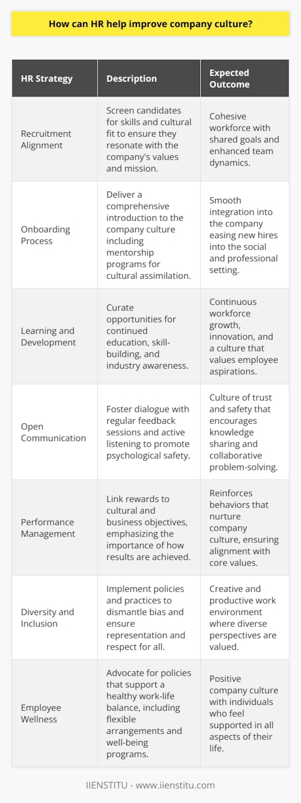 Enhancing company culture is a multi-faceted process that requires a strategic approach from human resources (HR) departments. HR professionals have the power to drive positive cultural change within organizations, and effective management of cultural elements can yield significant benefits for employee engagement and organizational success.**Recruiting with Culture in Mind**From the outset, HR can improve company culture through the recruitment process. By developing criteria that screen for both skills fit and cultural fit, HR can select individuals who not only meet the technical requirements of a position but also resonate with the company's ethos. With a focus on attracting and hiring candidates who embody the company's values and who appreciate its mission and culture, HR sets the stage for a cohesive workforce that thrives on shared goals.**Onboarding and Cultural Assimilation**A strong onboarding program is crucial to building a foundation for a positive company culture. HR's role is to ensure this process equips new hires with an understanding of the organization's culture. Beyond administrative orientation, onboarding should immerse new employees in the company's values, communication style, and operational rhythms. A mentorship program, for instance, can further support cultural assimilation, facilitating a warm welcome and offering newcomers a resource for navigating the company's social and professional landscape.**Facilitating Learning and Development**Ongoing development is a cornerstone of a vibrant company culture. HR departments that curate opportunities for employees to learn new skills, gain knowledge, and stay abreast of industry trends are investing in an adaptive, innovative workplace. Such initiatives not only foster professional growth but also signal that the organization values its employees' potential and aspirations, contributing to a more engaged and loyal workforce.**Encouraging Open Communication**Cultivating an environment where open communication flourishes is a direct responsibility of HR. Establishing regular forums for employee feedback, engaging in active listening, and encouraging transparency can help create a sense of psychological safety where employees feel comfortable sharing ideas and challenges. HR can also play a mediation role, resolving conflicts that may arise which, left unchecked, could erode trust and negatively impact the company’s culture.**Performance Management Aligned with Cultural Values**A transparent and equitable performance management system allows HR to demonstrate the company's commitment to recognizing and rewarding contributions that align with cultural and business objectives. By linking rewards and recognitions to not only what is achieved but also how it is achieved, HR encourages behaviors that nurture the company's culture. Performance reviews become an opportunity for constructive dialogue about individual and collective cultural alignment, as well as personal progress and organizational growth.**Defining Diversity and Inclusion Practices**An environment that cherishes diversity and insists on inclusion can unleash creativity and productivity. HR's role in crafting policies and practices that dismantle bias and foster an environment where everyone feels represented and respected is crucial. This may include bias training, cultural sensitivity workshops, creating employee resource groups, and ensuring equitable opportunities for advancement. Diversity not only benefits the culture but enhances the company's ability to serve a diverse customer base.**Supporting Employee Wellness and Balance**Understanding that employee well-being is essential to maintaining a positive company culture, HR should advocate for policies and benefits that encourage a healthy work-life balance. From flexible working hours and remote work options to health programs and stress management resources, offering support in various aspects of life reflects the company’s investment in its people beyond their roles.In essence, HR's strategic involvement in shaping and elevating company culture is indispensable. Through recruitment, employee development, fostering communication, evaluating performance, promoting inclusiveness, and caring for employee well-being, HR acts as both guardian and champion of the workplace environment. When HR functions are aligned with the organization's cultural objectives, the result is a dynamic, inclusive, and supportive setting that energizes employees and propels the organization forward.