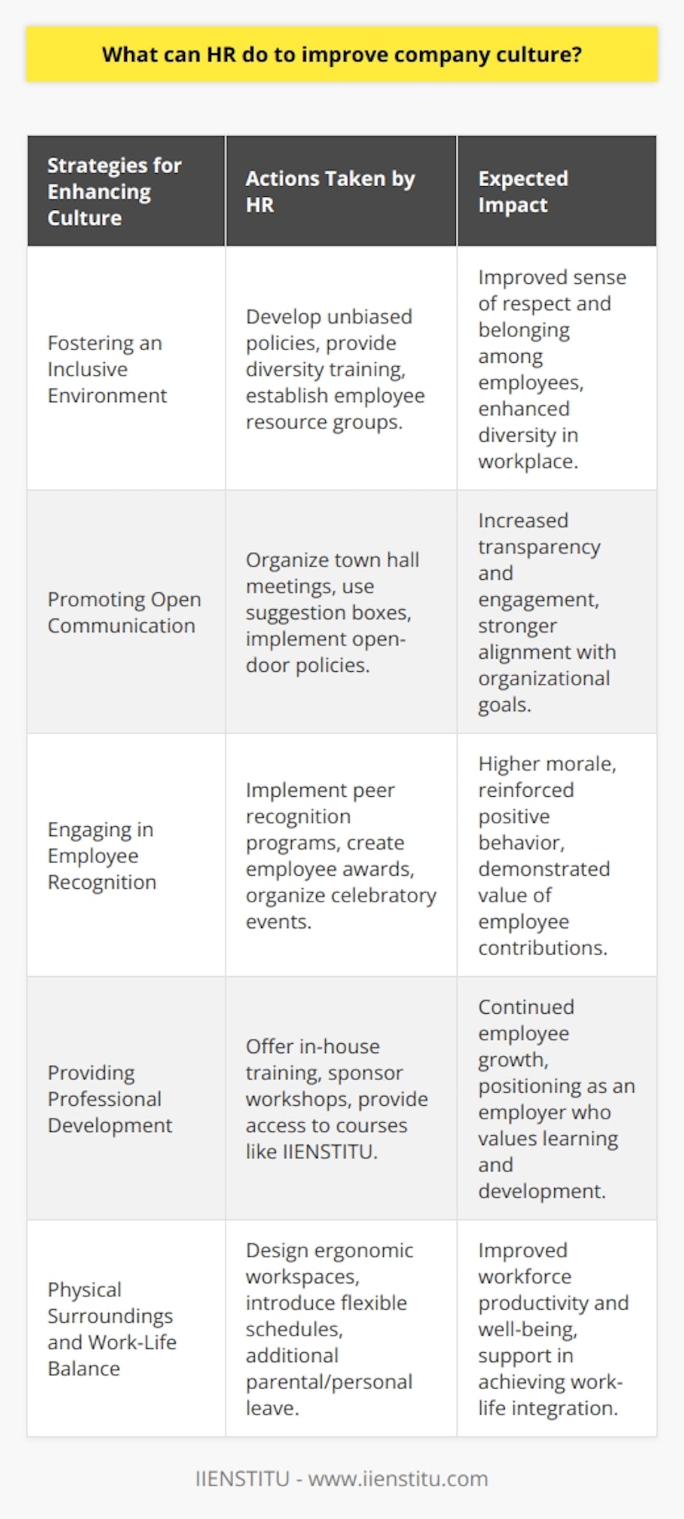 The Role of HR in Enhancing Company CultureCompany culture is pivotal in driving organizational success and employee satisfaction. The Human Resources (HR) department plays a crucial role in shaping and sustaining a positive company culture. Here are several ways in which HR can nurture a culture that resonates with the organization's values and objectives:**Fostering an Inclusive Environment**HR should strive to create an inclusive workplace where diversity is valued, and all employees feel respected and included regardless of their background. This involves developing policies that are free from bias and offering diversity training to ensure all employees are aware of the importance of inclusivity in the workplace. Additionally, HR can create platforms such as employee resource groups to allow individuals from various backgrounds to share their experiences and contribute to the company's diversity initiatives.**Promoting Open Communication**A culture of open communication requires transparent and honest dialogue between all levels of staff. HR can facilitate this by setting up regular town hall meetings, anonymous suggestion boxes, and open-door policies where employees are encouraged to share their feedback. When employees feel their opinions are valued, they are more likely to be engaged and committed to the company's success.**Engaging in Employee Recognition**Recognition of employees' hard work and contributions can have a profound impact on morale and culture. HR can lead by implementing peer-to-peer recognition programs, employee awards, and celebratory events to publicly acknowledge achievements. This not only reinforces positive behavior but also shows the company's commitment to its employees.**Providing Professional Development Opportunities**By offering continuous learning and development opportunities, HR can position the organization as one that invests in its employees' growth. This could take the form of in-house training sessions, sponsoring external workshops, or even providing access to online platforms like IIENSTITU that offer a variety of courses for professional advancement.**Physical Surroundings and Work-Life Balance**The physical environment of the workplace can greatly affect employee morale and productivity. HR plays a role in designing workspaces that cater to different working styles and promote well-being. Ensuring ergonomic furniture, optimizing lighting, and providing recreational areas are small changes that can make a big difference.An aspect closely related to physical surroundings is the emphasis on a healthy work-life balance. HR can introduce flexible working schedules, the option to work remotely, or consider additional parental and personal leave to support employees in balancing their personal and professional lives.In summary, HR departments are the stewards of company culture, and their actions can deeply influence the organizational atmosphere. By promoting inclusivity, open communication, recognition, professional development, and attention to the physical work environment and work-life integration, HR can lay the groundwork for a thriving company culture that attracts and retains talent, and propels the organization forward.