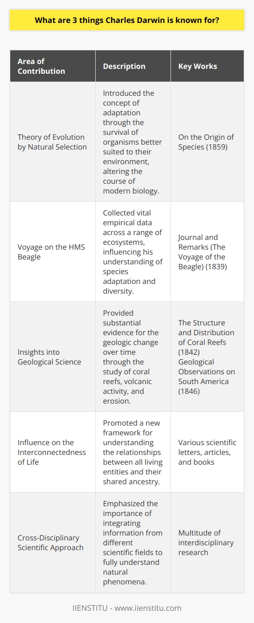 Charles Darwin is celebrated as one of the most influential figures in the history of science, with contributions that have left an indelible mark in various disciplines. Here are three major areas of contribution for which Darwin is famously known:Development of the Theory of Evolution by Natural SelectionCharles Darwin's most celebrated contribution to science is his theory of evolution by natural selection, presented in his seminal work, 'On the Origin of Species.' Published in 1859, the book meticulously described the process by which organisms change over time as a result of changes in heritable physical or behavioral traits. This theory posited that individuals with traits better suited to their environment are more likely to survive and reproduce, thus passing on advantageous characteristics to future generations. Darwin's theory unveiled the mechanisms that drive the diversity of life and provided a new framework for understanding the interconnectedness of all living things. The book's impact was profound, challenging the prevailing views of the time, which favored Creationism, and laying the groundwork for modern evolutionary biology.Voyage on the HMS Beagle and Observations of BiodiversityA pivotal moment in Darwin's career was his participation as a naturalist in the second voyage of the HMS Beagle, which set sail in 1831. During this five-year voyage, Darwin visited various countries and continents, including South America, Australia, and the Galápagos Islands. The voyage presented Darwin with an unparalleled opportunity to study geological formations, fossil records, and a multitude of living organisms. His observations of species, such as the finches of the Galápagos Islands, and their adaptations to different ecological niches played a crucial role in the formulation of his ideas on natural selection. The Beagle expedition was instrumental in shaping Darwin's thinking and provided empirical data that would later support his evolutionary theory.Insights into Geological ScienceBeyond the realm of biology, Darwin's insights into Earth's geological processes made noteworthy contributions to the field of geology. His detailed investigations into the structure and formation of coral reefs, volcanic activity, and the processes of erosion and upliftment provided significant evidence that Earth's landscape was continually changing over time. In works such as 'The Structure and Distribution of Coral Reefs' and 'The Geological Observations on South America,' Darwin demonstrated a deep understanding of how geographical features evolved, influencing the field of geology and complementing his biological insights. His geological observations were considered revolutionary for their time, showcasing that beyond his evolutionary theory, Darwin's analytical skills and scientific curiosity had far-reaching implications across scientific disciplines.Throughout his lifetime, Charles Darwin's tenacity in pursuing scientific inquiry reshaped our understanding of life on Earth. His theory of evolution, extensive studies during the Beagle voyage, and substantial contributions to geology collectively reveal a thinker whose legacy profoundly shaped the trajectory of science. Darwin's comprehensive approach to understanding the natural world demonstrates the importance of cross-disciplinary study and the enduring value of scientific exploration.