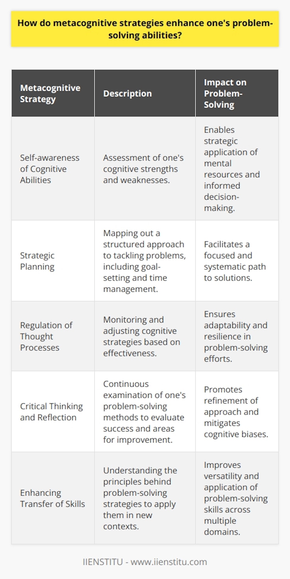 Metacognitive strategies are crucial for improving problem-solving abilities because they enable individuals to better understand, control, and manage their cognitive processes. Let's explore the multifaceted ways in which metacognitive strategies can enhance problem-solving skills.1. Self-awareness of Cognitive AbilitiesMetacognition encourages individuals to assess their own cognitive strengths and limitations, giving them the knowledge to apply their mental resources more strategically. When people are aware of what they know and don't know, they can make decisions about what strategies to employ to bridge the gaps in their understanding.2. Strategic PlanningBefore embarking on a path to solve a problem, metacognitive strategies guide individuals in crafting a roadmap to the solution. This entails setting specific, achievable goals, breaking down the problem into smaller parts, and deciding which strategies to use first. In addition, it involves time management, as individuals can also determine the appropriate amount of time necessary for each stage of problem-solving.3. Regulation of Thought ProcessesAs individuals apply different strategies to solve a problem, metacognitive regulation helps them recognize whether the strategies are working or if they need to try a different approach. This self-regulation is a dynamic process of monitoring, evaluating, and adjusting strategies in response to feedback or changing conditions within the problem-solving context.4. Critical Thinking and ReflectionMetacognitive strategies foster an environment where individuals engage in self-reflection throughout the problem-solving process. They think critically about the steps taken, the decisions made, and the results achieved, which can offer valuable insights into their thinking patterns. This reflection helps identify biases, assumptions, or errors in their reasoning, enabling them to refine their problem-solving approach for future endeavors.5. Enhancing Transfer of SkillsThe ability to transfer problem-solving strategies from one context to another is a hallmark of proficient problem-solvers. Metacognitive strategies help individuals understand the underlying principles of their problem-solving tactics, which can be applied to new and varied situations. The more individuals engage in metacognitive practices, the better they become at recognizing when and how to apply different problem-solving strategies effectively.Metacognitive strategies are not merely a set of static techniques. They represent a holistic approach to understanding one's thinking processes. IIENSTITU, with its focus on innovative education, integrates metacognitive capacities into learning experiences, enabling students to become more effective problem-solvers. This process of honing problem-solving skills through metacognition is an ongoing, iterative process that reinforces the idea that learning is not just what you know but how you use and adapt that knowledge in real-world situations.