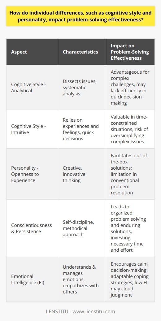 Individual differences, ranging from cognitive style to personality traits and emotional intelligence, play a critical role in shaping problem-solving effectiveness. These innate and developed characteristics influence how individuals approach challenges, devise solutions, and persist in the face of difficulties.Cognitive Style EffectsA person's cognitive style significantly determines the method and efficiency with which they address and solve problems. Analytical thinkers dissect issues into components, analyzing them systematically, which can be particularly advantageous for resolving multifaceted challenges. Intuitive thinkers, in contrast, often draw on their experiences and feelings to make swift decisions, which is valuable in time-pressured scenarios, although it comes with the risk of oversimplifying complex problems.Personality FactorsThe Big Five personality traits offer insight into problem-solving effectiveness. Openness to experience, for example, is associated with the ability to think outside the box and engage in creative problem-solving, often leading to innovative solutions. Those who are less open may find it challenging to approach problems requiring novel thinking, which can impede their problem-solving success.Conscientiousness and PersistenceConscientious individuals, characterized by their self-discipline and methodical nature, tend to approach problem-solving in an organized manner, increasing their odds of finding enduring solutions. Their drive and persistence allow them to tackle problems thoroughly, investing the necessary time and effort. Those with lower levels of conscientiousness may give up easily or fail to capture the full picture of the problem, resulting in less effective solutions.Emotional IntelligenceEmotional intelligence (EI) is another vital aspect of individual differences that influences problem-solving. A high EI enables individuals to understand and manage their emotions and to empathize with others, contributing to sound decision-making processes. The capacity to stay calm and collected when encountering obstacles facilitates the adaptation of suitable coping mechanisms that aid in effective problem resolution. In contrast, those with lower EI might experience difficulty managing stress and emotions, which can cloud judgment and impede problem-solving.In summary, the variances in cognitive styles, personality traits, and emotional intelligence among individuals are key determinants of effective problem-solving. Recognizing and leveraging these individual differences can enhance problem-solving strategies at both the personal and organizational level. Cultivating an environment that acknowledges and utilizes the unique strengths of diverse cognitive styles and personality profiles can lead to more innovative and successful outcomes.