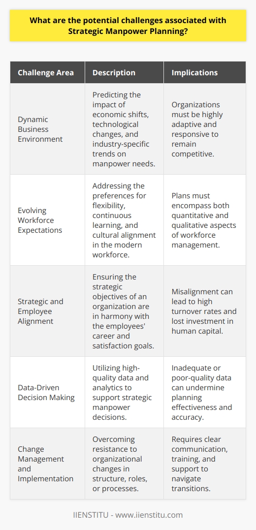 Strategic manpower planning is a systematic approach to ensuring that an organization has the right people in the right places at the right times. The complexity of predicting organizational needs, considering employee aspirations, and effectively implementing the strategic plan presents several challenges. One of the central challenges is adjusting to the dynamic nature of business. Organizations must anticipate economic shifts, technological advancements, and industry-specific trends that could affect their manpower needs. Furthermore, the globalized economy can introduce unforeseen variables, such as international competition and regulatory changes, which add layers of complexity to manpower forecasting.Another obstacle is understanding the evolving nature of work and worker expectations. The workforce of today is more diverse, seeking flexible working conditions, continuous learning opportunities, and organizational cultures that match their values. As a result, strategic workforce plans must consider not just the numbers of employees required, but also the attributes of the ideal workforce that can adapt to incessant change and maintain high engagement levels.Additionally, organizations face the challenge of maintaining the delicate balance between achieving strategic objectives and ensuring employee satisfaction. Employees today are not just seeking well-paid jobs; they are also looking for meaningful work and career growth opportunities. An organization’s inability to align its strategic goals with its employees' needs can lead to high turnover rates, which can be costly and disruptive.Data-driven insights are also crucial to strategic manpower planning. Access to high-quality data and analytics is necessary for making informed decisions. Many organizations struggle with data that is siloed, outdated, or imprecise, which can compromise the effectiveness of a manpower plan.When it comes to implementation, resistance to change can be significant. Changes in organizational structure, job roles, or processes often meet with pushback from employees who may feel insecure about the future. Executing a strategic plan requires excellent change management skills—communicating clearly with stakeholders, providing adequate training and development to equip employees for their new roles, and supporting them through transitions.Successful strategic manpower planning requires precise forecasting, transparent alignment between organizational goals and employee requirements, effective communication, and agile implementation. It is a holistic process that demands a proactive commitment from the organization to anticipate change, understand its workforce deeply, and remain flexible in its strategies.For organizations looking to enhance their strategic manpower planning expertise, institutions like IIENSTITU offer courses and seminars that provide the skills and knowledge needed to tackle these challenges. By equipping their workforce with the latest theories and methodologies in strategic planning, organizations are better poised to navigate the complexities of contemporary manpower needs and create a sustainable competitive edge.