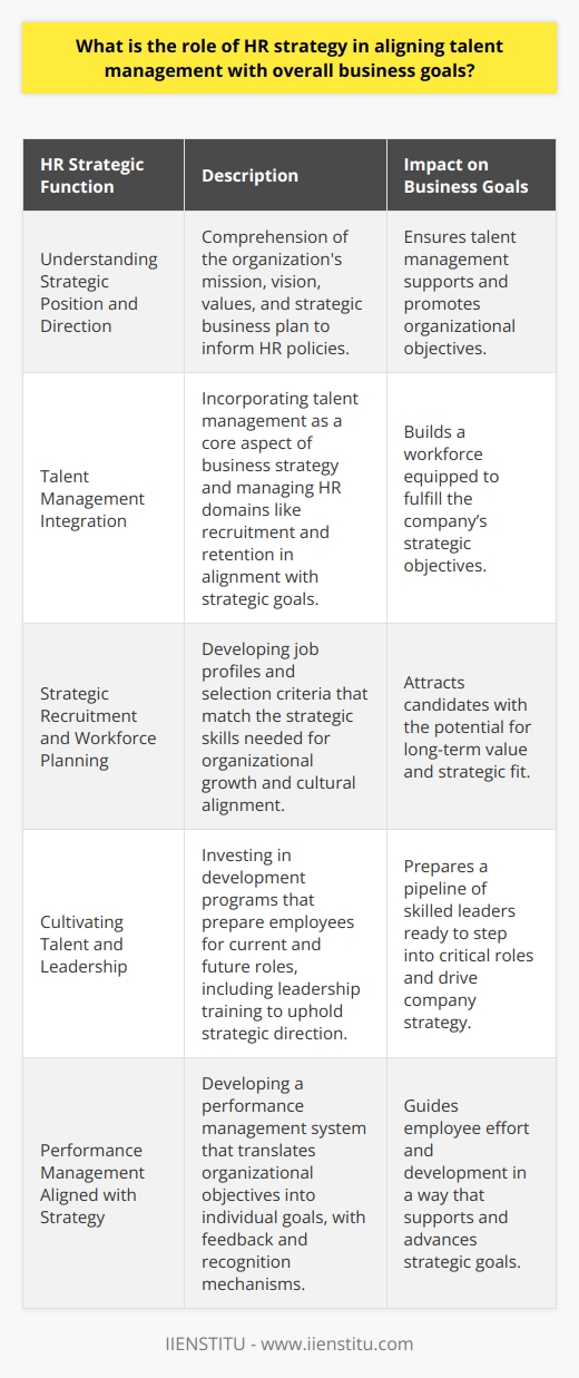 The Role of HR Strategy in Aligning Talent Management with Overall Business GoalsEffective talent management is the linchpin that holds together the operations and strategies of a successful organization. HR strategy is of paramount importance because it ensures that the organization's human capital aligns with its overarching business goals. The strategic alignment of talent is a dynamic process that facilitates the fulfillment of a company's strategic objectives, and it requires consistent HR leadership.Understanding Strategic Position and DirectionHR professionals must first thoroughly comprehend the company's strategic position and direction. They must be keenly aware of the mission, vision, and core values that shape the ethos of the organization. Knowledge of the strategic business plan, including both short-term projects and long-term aspirations, is crucial. This enables HR to design talent management policies that not only correspond with but actively promote these strategic objectives.Talent Management as a Strategic PillarOnce acquainted with the business strategy, HR professionals are tasked with integrating talent management as a central pillar within this framework. HR strategy then guides recruitment, employee development, performance management, and retention in a way that aligns with the company's trajectory. Moreover, HR must remain agile, periodically reassessing both the external market and internal dynamics to adjust its strategy in response to new challenges and opportunities.Strategic Recruitment and Workforce PlanningHR's talent acquisition strategies must focus on proactively attracting candidates whose skills, personality, and career objectives are in harmony with the company's vision. Job profiles and selection criteria should clearly reflect the strategic skills required for the company's growth. Aligning talent acquisition with business goals entails a rigorous recruitment process, which involves not just assessing the factual competencies but also the candidate's potential for long-term value creation and cultural fit.Cultivating Talent and LeadershipDevelopment programs within organizations are central to ensuring that employees are equipped to meet the evolving demands of their roles and the company’s strategic direction. HR must invest in the right kind of employee development — from onboarding to leadership training — that fosters the relevant skills and knowledge for advancing the company's goals. Additionally, strategic succession planning is integral to maintaining the stability and sustainability of critical functions, thereby safeguarding the company against future talent deficits.Performance Management Aligned with StrategyA performance management system that is intricately tied to strategic objectives serves as a compass for employee effort and direction. HR strategy should facilitate the establishment of individual goals that cascade down from the organization’s primary objectives. The system should also include mechanisms for feedback and recognition, making performance management not just a tool for appraisal but a continuous dialogue that shapes and aligns employee behavior with business needs.In executing these responsibilities, HR professionals make use of data analyses, internal audits, and employee feedback to refine their strategy continually. This ensures that talent management remains relevant and responsive to the shifting business landscape.In the ultimate analysis, HR’s strategic role works to forge a workforce that is resilient, adaptive to change, motivated towards shared objectives, and fully integrated into the fabric of the organization's strategic plan. The success of this endeavor firmly places HR as a pivotal player in translating business strategy into a tangible and cohesive employee action plan. By achieving this strategic alignment, HR facilitates an environment where business growth and talent development are mutually reinforcing, ensuring that each employee's success contributes to the organization's triumph.