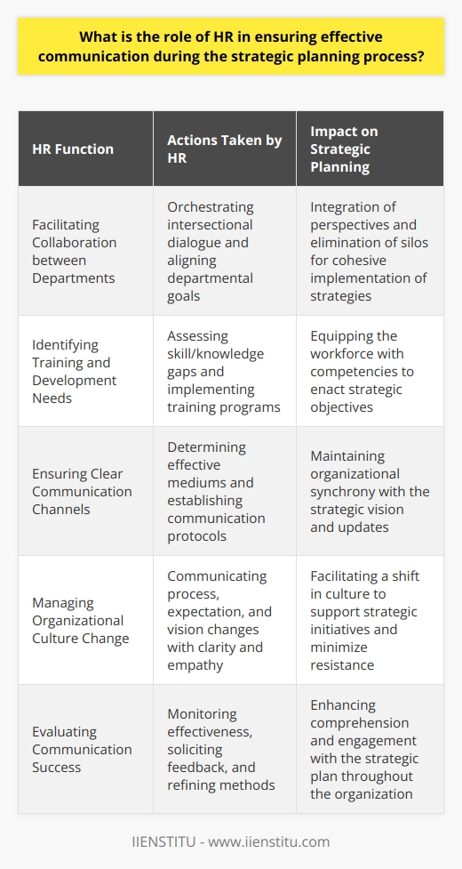 Effective communication serves as the backbone of any strategic planning process. Human Resources (HR) has a pivotal role in orchestrating this aspect within an organization. HR professionals are typically positioned at the nexus of the diverse functions within a company, making them uniquely capable of ensuring that the communication related to strategic planning is clear, comprehensive, and conducive to the organization’s goals.Facilitating Collaboration between DepartmentsDuring strategic planning, HR facilitates intersectional dialogue, integrates varying perspectives, and promotes mutual understanding. It aligns the goals of different departments to avoid silos, which can stifle the sharing of knowledge and hinder strategic initiatives. By acting as the conduit between executive leadership and the rest of the organization, HR promotes a holistic view that is essential for overarching strategies to be effectively understood and implemented across all departments.Identifying Necessary Training and DevelopmentStrategic plans often involve new objectives that necessitate different skills or knowledge. HR identifies these gaps and orchestrates the necessary training and development opportunities. By preemptively addressing these needs, HR ensures that the workforce is not only informed about the strategic plan but also equipped to execute it. Targeted training initiatives, curated in alignment with forthcoming strategic changes, help smooth the transition and hasten the realization of new goals.Ensuring Clear Communication ChannelsHR professionals work to establish and maintain clear communication channels across the organization. They determine the most effective mediums - whether digital platforms, in-person meetings, or mixed channels - and establish protocols that facilitate the free flow of information. By ensuring that messages are consistent, precise, and timed appropriately, HR helps keep the entire organization synchronized with the strategic vision and updates.Managing Organizational CultureStrategic planning often necessitates a shift in organizational culture. HR has the delicate task of managing this transition, ensuring that changes in processes, expectations, or vision are communicated with empathy and clarity. By actively shaping the narrative around these changes, HR garners support, minimizes uncertainty, and mitigates resistance. Effective communication positions HR as stewards of culture, framing strategic shifts as collective progress rather than top-down mandates.Evaluating Communication SuccessThroughout the strategic planning process, HR continuously monitors and evaluates the effectiveness of communication. They solicit feedback, observe engagement levels, and analyze the outcome of communications to refine their approach. This cycle of feedback and adjustment allows HR to steadily enhance the way strategic information is shared and comprehended within the organization, ensuring the strategic plan is not just a document, but a living blueprint for action.In every aspect of strategic planning communication, HR stands as a central player, ensuring that the organization's most valuable asset—its people—are informed, aligned, and motivated. From promoting interdepartmental collaboration to managing cultural shifts and streamlining the flow of information, HR’s involvement is vital for the strategic plan’s success and, ultimately, for the realization of the company's long-term objectives.