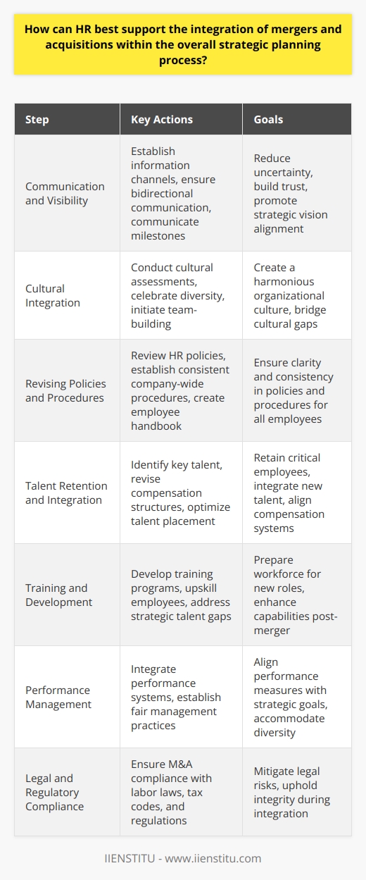Human Resources (HR) departments are at the forefront of ensuring the seamless integration of mergers and acquisitions (M&A) into the strategic planning process. Several key steps can be undertaken by HR professionals to ease this transition and align new business components within an existing organizational structure.**1. Communication and Visibility:**Clear and continuous communication is vital. HR should establish channels to disseminate information about the M&A process, ensuring that the communication is bidirectional – from top management to employees and vice versa. Transparency helps in reducing uncertainty and building trust among stakeholders. Not only should HR communicate the strategic vision, but also the practical steps and milestones that will lead to the integration.**2. Cultural Integration:**Every organization comes with its own culture. One of the significant challenges in M&As is blending these different cultures into a harmonious one. HR can conduct cultural assessments to identify compatibility and areas of potential friction. Celebrating diversity and promoting shared values is vital. Initiatives such as team-building exercises, cross-departmental projects, and social events can assist in bridging gaps between different corporate cultures.**3. Revising Policies and Procedures:**The merger of different entities may require a review and revision of existing HR policies and procedures. Consistent policies regarding benefits, compensation, leave, and workplace behavior need to be established. By creating a comprehensive employee handbook that outlines these revised policies, HR provides a clear framework for all employees to follow.**4. Talent Retention and Integration:**Identifying key talent and ensuring their retention is a critical task for HR in the M&A process. Understanding the newly acquired talents and integrating them into the right positions can optimize the organization's performance after the merger. HR should also look into the merging companies’ compensation structures and find an equitable system that aligns with the organization’s current operations and goals.**5. Training and Development:**Training programs should be devised to familiarize employees with new processes, technologies, and expectations. HR can tailor development programs to upskill existing employees to fill any strategic gaps that may have been identified in the talent pool.**6. Performance Management:**Integrating different performance management systems and standards can be a complex task. HR must develop a fair, comprehensive performance management system that aligns with the strategic objectives while accommodating the diversity brought about by the M&A.**7. Legal and Regulatory Compliance:**The HR department must ensure that all aspects of the merger or acquisition comply with legal and employment regulations. This includes understanding and adhering to labor laws, tax codes, and industry-specific regulations across different geographical locations.In essence, HR is the linchpin to a successful M&A process, ensuring a smooth transition by aligning human capital with strategic business goals. From effective communication to legal compliance and from cultural integration to talent retention, HR’s role cannot be understated. As organizations evolve through M&As, HR professionals must adapt and lead the charge in integrating people, processes, and cultures to achieve the overarching strategic vision.