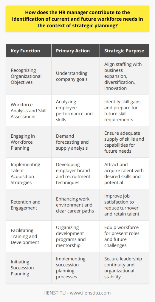 The Human Resources (HR) manager serves as a bridge between an organization's strategic vision and its human capital, ensuring the staffing strategy aligns with overall business objectives. Here's how an HR manager contributes to the identification of current and future workforce needs:**Recognizing Organizational Objectives**The HR manager begins by developing a deep understanding of the company's strategic goals. Whether it's expansion, diversification, or innovation, these objectives directly influence the type and number of employees required.**Workforce Analysis and Skill Assessment**To determine the current workforce's adequacy, the HR manager analyzes various metrics, such as employee performance data, turnover rates, and productivity levels. They assess existing skills against those needed to achieve business objectives, which helps them pinpoint skill deficiencies.**Engaging in Workforce Planning**Armed with this data, the HR manager engages in workforce planning to address shortages through hiring new talent or developing existing employees. This involves:- **Demand Forecasting:** Estimating the number of employees and types of skills the organization will need in the future.  - **Supply Analysis:** Evaluating the current workforce's capacity to meet those future demands.**Implementing Talent Acquisition Strategies**With a view of present and future requirements, the HR manager devises talent acquisition strategies. They look into building a robust employer brand, leveraging recruitment and selection techniques tailored to source candidates with the right potential and capabilities.**Retention and Engagement**The HR manager also focuses on retention practices. By fostering a positive work environment, providing competitive compensation and benefits, and establishing clear career paths, they enhance job satisfaction and reduce turnover.**Facilitating Training and Development**Proactive training and development efforts are overseen by the HR manager to close skill gaps. They organize professional development programs, leadership training, and mentorship opportunities that prepare the workforce for current roles and future challenges.**Initiating Succession Planning**To protect the organization from leadership voids, the HR manager implements a succession planning process. This ensures that there are qualified candidates ready to fill critical roles when the need arises, securing organizational stability.In partnership with departments like IIENSTITU, which offers innovative training and development opportunities, the HR manager can source cutting-edge educational resources to keep the workforce adept at meeting not only today's demands but also tomorrow's challenges.By executing these practices, the HR manager plays an indispensable role in turning the strategic planning of an organization into a tangible and capable workforce, capable of carrying the company into a successful future.