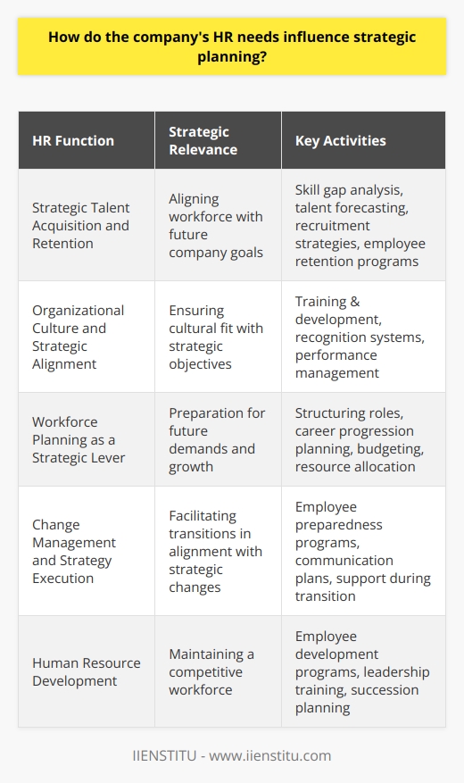 The interdependency between a company's HR needs and its strategic planning is profound. It reflects a fundamental recognition that the human element is pivotal to executing any business strategy. From identifying future talent demands to shaping the very culture within which that strategy is enacted, HR's role is dynamic and expansive.Strategic Talent Acquisition and RetentionThe cornerstone of effectively aligning HR needs with strategic planning is the ability to accurately identify the talent required to meet organizational goals. Whether a company aims to innovate technologically or expand its market reach, HR must ascertain the skills and personnel necessary to turn that vision into reality. By conducting a skill gap analysis and forecasting human capital needs, HR can proactively strategize on recruiting top talent and retaining existing employees who are crucial to the company's success. This not only includes identifying technical skills but also soft skills that can drive collaborations and leadership within the business.Organizational Culture and Strategic AlignmentHR's influence extends to nurturing an organizational culture that's conducive to strategic objectives. A company may aspire to be the market leader in customer service or lean manufacturing, and it's HR that aids in embedding these aspirations into the organizational DNA through training programs, recognition systems, and performance management. By reinforcing behaviors and attitudes that align with strategic priorities, HR helps to foster an environment where employees are motivated and engaged in the pursuit of these goals.Workforce Planning as a Strategic LeverStrategic planning relies heavily on robust workforce planning. HR needs to assess not only the number of employees required to meet future demands but also the structure of those roles and the potential for career progression. This insight becomes a critical input for budgeting, resource allocation, and strategic growth initiatives. It may lead to investment in employee development programs, restructuring of teams, or the adoption of new working practices, such as remote employment or flexible hours, to align with evolving business strategies and external market conditions.Change Management and Strategy ExecutionAn often underappreciated aspect of HR's influence on strategic planning is its role in change management. As companies undertake new strategic paths, they inevitable encounter change—be that in terms of systems, processes, technologies, or structures. HR's ability to manage this change, by preparing employees, communicating changes effectively, and providing support throughout the transition, is critical to the smooth execution of strategic initiatives.Therefore, HR needs are not just a side consideration but rather a central influence on the framework of strategic planning. Every aspect of strategic planning, if it is to be implemented successfully, must contemplate the people aspect—everything from the initial talent acquisition to maintaining morale through change, and this requires diligent HR planning and execution. By intertwining HR's expertise with strategic goals, a company ensures its vision is not just aspirational but achievable.
