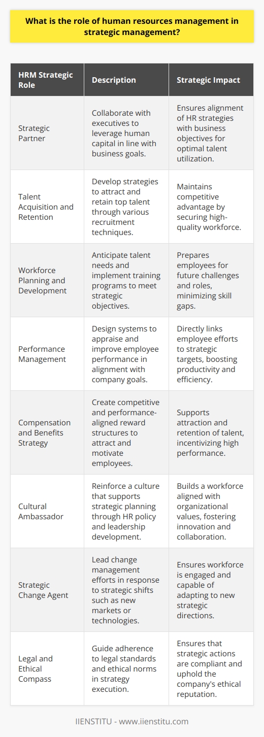 Human Resources Management (HRM) is a pivotal element in the sphere of strategic management. As organizations are pressed to stay competitive in a rapidly evolving business landscape, the integration between HRM and strategic planning has become more essential than ever.The Role of HRM in Strategic Management:1. Strategic Partner: HRM has evolved from an administrative function to a strategic partner in business planning. HR managers collaborate with top executives to formulate strategies that leverage human capital. By aligning HR strategies with business objectives, HRM ensures that the organization has the right talent to meet its goals.2. Talent Acquisition and Retention: HRM is integral in crafting strategies for attracting and retaining top talent, which is critical for maintaining competitive advantage. Recruitment techniques such as targeted headhunting, employer branding, and the creation of a compelling work environment are all within the HRM purview.3. Workforce Planning and Development: HRM conducts workforce planning to anticipate future talent needs based on the organization’s strategic objectives. It assesses current skill gaps and implements training and development programs tailored to bridge these gaps and prepare employees for future roles.4. Performance Management: Performance management systems are designed by HRM to appraise and enhance employee performance. By aligning individual performance metrics with strategic goals, HRM ensures that employee efforts are directly contributing to the company's overarching objectives.5. Compensation and Benefits Strategy: Compensation strategies devised by HRM support strategic objectives by ensuring that reward structures are competitive and aligned with performance outcomes. This can aid in attracting high-caliber candidates while encouraging current employees to perform at their highest level.6. Cultural Ambassador: HRM has the responsibility to nurture and reinforce an organizational culture that supports the strategic plan. Through various initiatives, HR policy, and leadership development, HRM cultivates a culture that embraces change, innovation, and collaboration.7. Strategic Change Agent: HRM leads change management processes. Whether implementing a new technology, restructuring, or entering new markets, HRM is at the forefront, ensuring employees are engaged, informed, and equipped to adapt to new strategic directions.8. Legal and Ethical Compass: HRM guides organizations in adhering to legal standards and ethical norms. In strategy formulation and execution, HRM ensures that decisions and actions comply with labor laws and ethical business practices.Organizations like IIENSTITU emphasize the importance of HRM in strategic management through their specialized educational offerings. By providing expert training and development in HR and strategic management areas, such institutions underscore the symbiotic relationship between an organization's strategic direction and its HR practices.Overall, HRM's role in strategic management is integral and multifaceted. From driving the strategic planning process and managing the talent lifecycle to fostering a culture that aligns with business objectives and championing organizational change, HRM's involvement is crucial. Organizational leaders who understand and invest in this vital connection are better equipped to achieve long-term success and sustainable growth.