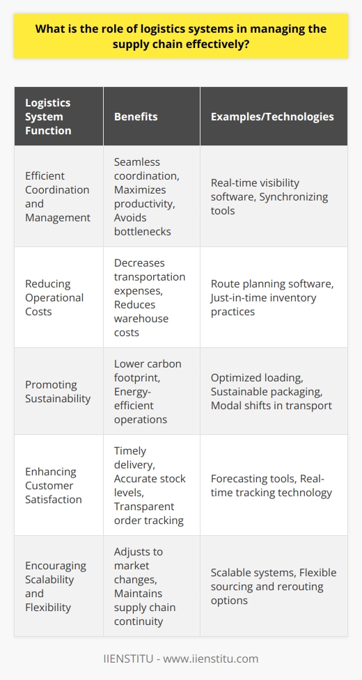 Logistics systems are the backbone of supply chain management. They encompass the planning, implementation, and control of the efficient movement and storage of goods, services, and related information from the point of origin to the point of consumption. The adequacy and performance of a logistics system directly impact an organization's supply chain management. Here's how logistics systems fulfill this crucial role:Efficient Coordination and ManagementLogistics systems serve as the orchestrators of supply chain activities, ensuring that each component from procurement to final delivery operates smoothly. For example, by utilizing advanced software, organizations can have real-time visibility of goods as they move through the supply chain, helping to synchronize the activities of suppliers, manufacturers, distributors, and retailers. This seamless coordination maximizes productivity, avoids bottlenecks, and ensures that the supply chain operates as a cohesive unit.Reducing Operational CostsLogistics systems are designed to reduce extraneous costs associated with moving and storing goods. Technologies like route planning software can significantly decrease transportation expenses by identifying the most efficient paths, leading to fuel savings and quicker delivery times. Additionally, logistics systems employ just-in-time inventory practices which prevent excessive stock levels and reduce warehouse storage costs, translating into leaner, more cost-effective operations.Promoting SustainabilityToday, there is a growing emphasis on the role of logistics systems in sustainability. By optimizing loads to reduce the number of trips, using energy-efficient warehousing solutions, and ensuring proper disposal and recycling of materials, logistics systems help lower carbon footprints. Furthermore, businesses are increasingly adopting sustainable packaging solutions and modal shifts towards greener transport alternatives, such as rail or electric vehicles, which are facilitated by innovative logistics systems.Enhancing Customer SatisfactionAt the heart of supply chain success lies customer satisfaction. Logistics systems enable organizations to deliver products on time, maintain adequate stock levels, and manage returns efficiently. Accurate forecasting tools integrated within logistics systems allow businesses to anticipate customer demand, reducing the risk of stockouts or overstocking. Real-time tracking technology increases transparency, allowing customers to monitor their orders, which enhances trust and improves the overall customer experience.Encouraging Scalability and FlexibilityAs businesses grow, they need logistics systems that can scale with them. Whether expanding to new markets, adjusting to seasonal fluctuations, or launching new products, scalable logistics systems are critical. They provide the flexibility needed to adjust to changes swiftly, helping enterprises to capitalize on market opportunities. During disruptions, whether economic, environmental, or geopolitical, flexible logistics systems allow businesses to pivot operations, source from alternative suppliers, or reroute shipments. This adaptability is essential in maintaining supply chain continuity.A core component of effective supply chain management is a robust logistics system. It helps streamline operations, cut costs, improve sustainability efforts, enhance customer experiences, and enables businesses to grow and react dynamically to changes. In an ever-evolving business landscape, logistics systems are not just a facilitator of supply chain processes; they are a strategic asset that can make the difference between thriving and merely surviving in the marketplace.