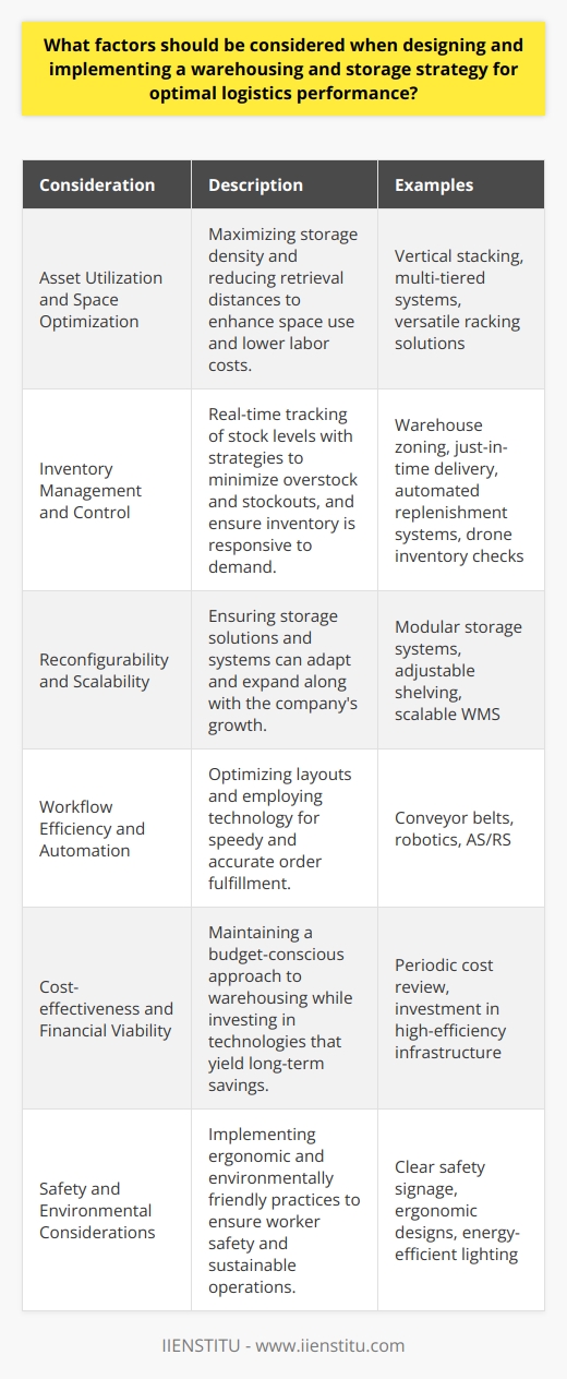 Designing and implementing a warehousing and storage strategy for optimal logistics performance involves a complex interplay of multiple factors to ensure efficiency, cost-effectiveness, and the ability to adapt to changing market conditions. Below are key considerations:1. Asset Utilization and Space Optimization:   Efficient use of space is critical in warehousing. Effective strategies include vertical stacking, multi-tiered systems, and versatile racking solutions. Optimized storage density not only preserves valuable space but also minimizes the distance needed for stock retrieval, potentially reducing labor costs and increasing throughput.2. Inventory Management and Control:   A successful inventory management system tracks stock levels in real-time, minimizing overstock and stockouts. The strategy might involve segmenting the warehouse into different zones based on characteristics like sales velocity or turnover rates. Advanced tools such as just-in-time delivery, automated replenishment systems, or even drone inventory checks can keep inventory lean and highly responsive to demand.3. Reconfigurability and Scalability:   Warehousing solutions should be flexible enough to grow and adapt along with the business. Modular storage systems, adjustable shelving, and mobile storage units are examples of ways to ensure a warehouse can be easily reconfigured. Moreover, a scalable warehouse management system (WMS) that can be updated or enhanced is also essential for accommodating growth.4. Workflow Efficiency and Automation:   Streamlined workflows can greatly enhance operational efficiency. Smart layout planning ensures minimal movement and efficient handling of goods. Automation, employing a range of technologies from simple conveyor belts to complex robotics and automated storage and retrieval systems (AS/RS), can significantly increase pick rates and reduce the risk of errors.5. Cost-effectiveness and Financial Viability:   A well-designed strategy always keeps costs in check. This includes not only the direct costs of storage systems but also indirect costs such as labor, utilities, and maintenance. A periodic review of these costs can result in ongoing financial benefits, as can investment in technology and infrastructure that may have higher upfront costs but lead to long-term savings.6. Safety and Environmental Considerations:   Safety is paramount in warehouse operations. Ergonomic designs that reduce strain on workers, clear safety signage, regular training, and maintenance of equipment are all important safety considerations. Additionally, environmentally friendly practices such as utilizing recycled materials for packaging and investment in energy-efficient lighting and climate control systems can contribute to a company's sustainability efforts.In designing a warehousing and storage strategy to enable logistics excellence, organizations must strike a balance between operational demands and financial constraints, all the while ensuring agility and adherence to safety standards. IIENSTITU, with its resources and expertise, understands these dynamics and aids in developing well-rounded strategies that address these complex requirements to help businesses maintain a competitive edge in their logistics operations.