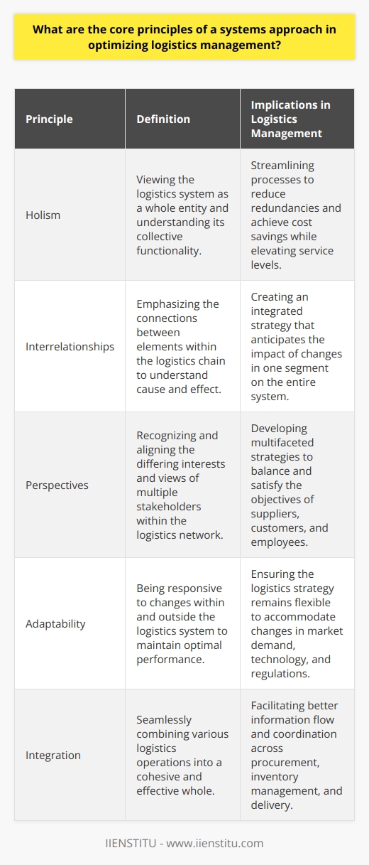 In the realm of logistics management, the adoption of a systems approach serves as a foundational strategy to enhance overall performance and efficiency. This approach centers around a set of core principles that guide managers in optimizing logistics operations. Here, we'll delve into the principles of holism, interrelationships, and perspectives.HolismThe principle of holism stresses the importance of considering the logistics system as a complete entity. Instead of inspecting operations in isolation, holism advocates for an understanding of the system's collective functionality. This entails examining how procurement, inventory management, transportation, and delivery synchronize to fulfill the company's mission. By doing so, a logistics manager can identify potential areas for streamlining processes and reducing redundancies, which leads to cost savings and elevated service levels.InterrelationshipsInterrelationships are at the heart of a systems approach, emphasizing the vital connections between disparate elements within the logistics chain. Recognizing these connections enables logisticians to forecast the ripple effects that modifications in one segment can unleash across the entire system. For instance, a delay in supplier deliveries can affect inventory levels, which in turn, impacts delivery schedules. This principle underlines the significance of adopting an integrated logistics strategy, where decision-making takes into account the intricate web of cause and effect across the supply chain.PerspectivesThe principle of perspectives recognizes that multiple stakeholders within the logistics network may have diverging interests and views regarding the operation's optimization. Suppliers aim for prompt payments and manageable order quantities, while customers demand quick, accurate deliveries. Employees seek efficiency in their roles without compromising safety or quality. Understanding these varied perspectives allows logistics managers to craft a multifaceted strategy that aligns the aims of all stakeholders. It's a delicate balancing act that takes careful planning and negotiation to execute successfully.Imbuing these principles in logistics management practices can lead to an orchestrated and adaptable logistics strategy. Through the lens of holism, a logistician ensures that every part of the system contributes to the collective objective. By analyzing interrelationships, they can infiltrate silos to cultivate a responsive and interconnected network. Lastly, appreciating various perspectives enables them to sculpt solutions that satisfy a broad spectrum of expectations. Such a meticulously architected approach doesn't just improve logistics operations; it incrementally fortifies the entire organization's position in a competitive landscape.