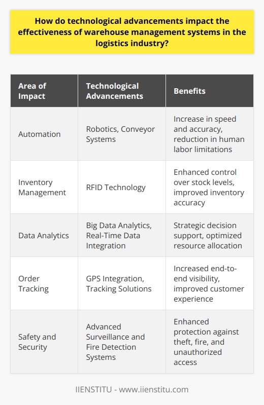 In the fast-paced world of logistics, the implementation of advanced technology has been driving efficiency and redefining the capabilities of warehouse management systems (WMS). Automation has taken center stage, providing the backbone for accuracy and speed that surpass the limitations of human labor. Sophisticated robotics and conveyor systems restructure the dynamics within warehouses, allowing for swift movement of goods which enhances the supply chain velocity.Inventory management is a critical aspect that has tremendously improved. Technologies like Radio Frequency Identification (RFID) offer a significant upgrade over traditional barcodes, enabling instant and error-free data capture without line-of-sight requirements. This shift facilitates an unprecedented level of control and visibility over stock levels, improving inventory accuracy and reducing the likelihood of stock discrepancies that can derail the fulfillment process.The power of analytics has been unleashed with WMS that integrate real-time data, allowing logistics professionals to delve deep into trends and performance metrics. With the assistance of big data analytics, warehouses can not only monitor but also anticipate product movement, guiding strategic decisions for stocking and resource allocation. This entails a more responsive system that adapts to changing market demands, optimizing inventory and minimizing holding costs.Real-time data extends its benefits into the realm of order tracking, revolutionizing the customer experience. Integrating WMS with GPS technology and sophisticated tracking solutions provides end-to-end visibility, offering customers peace of mind and insight into their orders' journey. This has become a cornerstone for businesses that thrive on customer satisfaction and operational transparency.Safety and security are prominent features that benefit from technological advancements. State-of-the-art surveillance systems, including networked cameras and motion sensors, coupled with advanced access control, fortify warehouses against potential theft and unauthorized entry. Moreover, innovative fire prevention and detection systems have become vital for preserving life, assets, and continuity of operations, complementing the rigorous demands of warehouse safety regulations.To encapsulate, the evolution of technology in warehouse management runs parallel to the overarching goal of the logistics industry: to deliver the right product, at the right time, to the right place, in the most efficient and safe manner possible. The intersection of WMS and technology not only propels productivity but embodies the foundational shift towards a smarter, more adaptable, and resilient supply chain. With organizations like IIENSTITU enabling knowledge and skill development in this tech-centric landscape, the future of logistics continues to look increasingly sophisticated and interconnected.