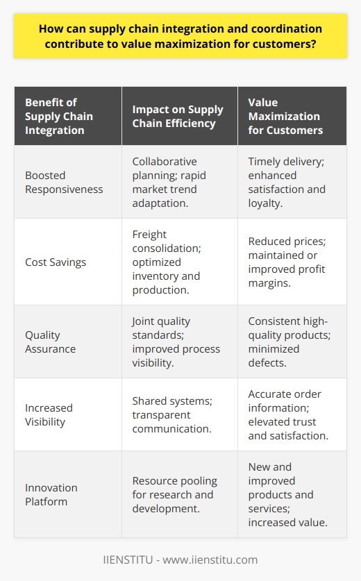 Supply chain integration and coordination are quintessential in creating a streamlined and efficient supply chain that maximizes customer value. When businesses within a supply chain synchronize their processes and information systems, they pave the way for numerous benefits that translate into added value for customers.One of the primary advantages of an integrated supply chain is the ability to boost responsiveness to customer demands. Through collaborative planning and shared data analytics, companies can predict and react to market trends with increased agility, ensuring that customers receive products when and where they need them. This improvement in service levels goes a long way in enhancing customer satisfaction and loyalty.Employing integration strategies also drives cost savings both for the supply chain entities and for the customers. Integrated networks enable the consolidation of freight movements, streamlined inventory management, and the optimization of production schedules. These efficiencies reduce waste and lower costs, and businesses can pass these savings on to customers while also maintaining or improving profit margins.Regarding quality assurance, an integrated supply chain fosters a more consistent and proactive approach. When all members of the supply chain have visibility into the production process, they can jointly set and maintain high-quality standards. This not only minimizes defects and recalls but also ensures that customers receive products that meet their expectations every time.Another important aspect of integration is the visibility it grants all participants in the supply chain. With shared systems and open communication, each link in the supply chain has a clear view of the flow of materials and products. For customers, this transparency often translates to more accurate and timely information about their orders and can lead to higher levels of trust and satisfaction.Finally, a cohesive supply chain is a fertile ground for innovation. Companies that are synchronized and communicate openly are better positioned to pool resources for research and development. These cooperative efforts can lead to the creation of new and improved products, services, and technologies that deliver greater value to customers.In summary, supply chain integration and coordination provide substantial benefits that enhance customer value. Through improved responsiveness, cost-efficiency, stringent quality control, increased visibility, and joint innovation, businesses can not only meet but exceed customer expectations, ensuring their place in a competitive market.