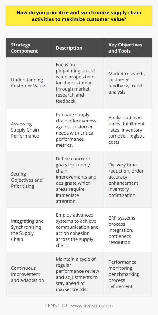 Prioritizing and synchronizing supply chain activities efficiently aligns business processes with customer expectations, ultimately reinforcing customer trust and loyalty. The critical strategies to achieve this involve pinpointing customer values, assessing and optimizing supply chain operations, and embracing technological advancements and continuous improvement methodologies.Understanding Customer ValueTo begin with, the heart of supply chain optimization lies in comprehending what customers cherish most. Whether it's high-caliber products, competitive pricing, expedient delivery, or superior post-sale support, businesses must scrutinize these factors through market research, customer feedback, and trend analysis. Such insights allow for a laser focus on customer-centric supply chain enhancements.Assessing Supply Chain PerformanceObjective evaluation of how a supply chain meets customer demands is indispensable. This is where dissecting metrics like lead times, fulfillment rates, inventory management, and logistic expenses comes into play. Comparing these indicators against industry standards identifies gaps and sets the stage for improvement initiatives.Setting Objectives and PrioritizingConcrete goals are fundamental for steering supply chain refinement. Objectives could range from cutbacks in delivery time to leaps in order accuracy or stockpile optimization. Designating priorities reflects where changes are most needed, ensuring that the revamps make a significant mark on customer satisfaction.Integrating and Synchronizing the Supply ChainA synchronized supply chain is one that communicates harmoniously and acts in unison across its components. In pursuit of this goal, advanced systems like ERPs are employed to enhance transparency and coordination. Such platforms allow for an orchestrated effort towards the shared objectives, clearing bottlenecks and smoothing out interdepartmental processes.Continuous Improvement and AdaptationAs markets evolve, so must supply chains. Commitment to perpetual progress requires vigilance—monitoring outcomes, comparing against industry exemplars, and tweaking systems accordingly. This iterative loop is fundamental for sustaining a supply chain that consistently delivers and exceeds customer expectations.In synthesis, boosting customer value via the supply chain necessitates a deep dive into client needs, rigorous performance analysis, determined goal-setting, alignment of supply chain elements, and a relentless quest for progress. Such an approach not only sharpens competitive edges but also builds a robust supply chain architecture that can adeptly satisfy and surprise customers.