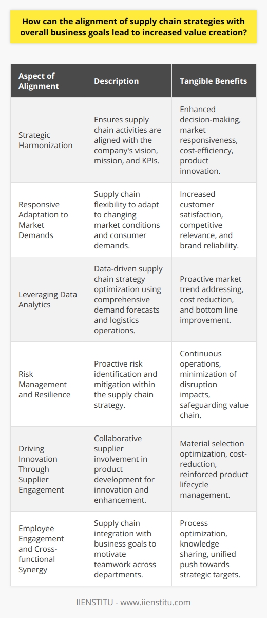 The interplay between supply chain strategies and overarching business objectives is critical for driving value creation in any organization. When supply chain strategies resonate with the business goals, the synergy between these elements can significantly elevate operational effectiveness and organizational success. Here, we explore how such alignment can catalyze value generation and deliver tangible benefits that may be scarce in common practice.Strategic HarmonizationAt the core of value creation is the harmonization of supply chain strategies with the strategic goals of the organization. This approach ensures that supply chain activities are designed and executed in a way that directly supports the company's vision, mission, and key performance indicators. When alignment is achieved, it can lead to superior decision-making that supports market responsiveness, cost-efficiency, and product innovation.Responsive Adaptation to Market DemandsSupply chain flexibility enables organizations to adapt to changing market conditions and consumer demands efficiently. By aligning supply chain strategies with the ability to be agile and responsive, companies can pivot their operations to meet customer requirements swiftly, which is invaluable for maintaining competitive relevance. This adaptability not only increases customer satisfaction but also bolsters the company's reputation for reliability.Leveraging Data AnalyticsAdvancements in data analytics have equipped organizations with the capacity to fine-tune their supply chain strategies to better align with business goals. Utilizing comprehensive data analyses, businesses can forecast demand more accurately, tailor inventory management, and optimize logistics operations. Data-driven insights contribute to proactively addressing market trends, reducing costs, and improving the overall bottom line.Risk Management and ResilienceA supply chain aligned with business goals enhances the company's ability to manage risks and build resilience against disruptions. By having a strategy that encompasses proactive risk identification and mitigation, organizations can insulate themselves against various uncertainties, including geopolitical shifts, economic fluctuations, and natural disasters. This foresight helps in maintaining continuous operations and protecting the value chain.Driving Innovation Through Supplier EngagementEngaging suppliers in the pursuit of business goals can lead to collaborative innovation. By involving suppliers early in the product development process, organizations can leverage their expertise for material selection, cost-reduction, and product enhancements. This engagement not only spurs innovation but also reinforces the supply chain's role in product lifecycle management and the realization of business goals.Employee Engagement and Cross-functional SynergyWhen supply chain strategies are intelligently interwoven with business objectives, it creates an environment where employees from various departments are engaged and motivated towards common goals. This alignment produces cross-functional synergy, where teams work together to optimize supply chain processes, share insights, and collectively drive the organization towards its strategic targets.By interlacing supply chain strategies with the core business objectives, organizations can unlock higher levels of efficiency and productivity, ultimately leading to increased value creation. Such alignment delivers a competitive edge by marrying the intricacies of supply chain operations with the strategic roadmap of the business, ensuring that every action within the supply chain is contributing to the collective success of the enterprise.
