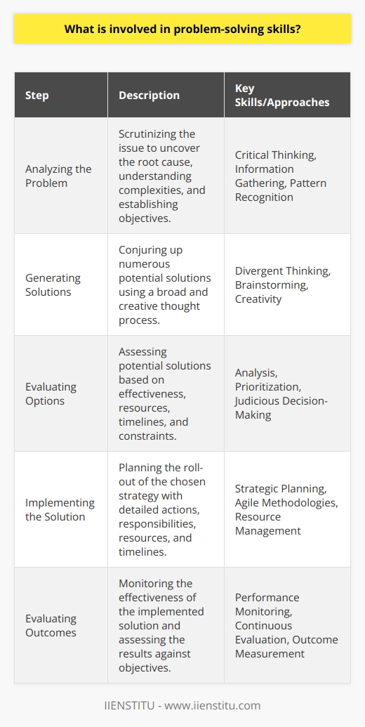 Problem-solving skills are a critical component of personal and professional success. These skills enable one to deal effectively with challenges that arise and are essential for innovation, decision-making, and productivity. The process of honing problem-solving skills involves several key steps, from understanding the issue to implementing and evaluating solutions.Analyzing the problem is the foundational step in the problem-solving process. It involves scrutinizing the issue at hand to uncover the root cause and understand its complexities. This step is about gathering information, recognizing patterns, identifying what is known and unknown, and establishing the objectives for a successful outcome. Critical thinking is indispensable during this stage, as it allows an individual to separate facts from assumptions and focus on the relevant elements that influence the problem.The generation of possible solutions is where divergent thinking comes into play. A broad and creative thought process helps in conjuring up numerous potential solutions, appropriate or far-fetched. Here, one doesn't only rely on tried-and-tested methods but also explores new angles and alternative pathways to solving the problem. This brainstorming phase is meant to be expansive, without judgment or criticism, to foster an environment where innovative ideas can emerge.Upon curating a list of solutions, the next crucial step involves evaluation. Each potential resolution is assessed considering various parameters like effectiveness, resources, timelines, and constraints. This analytical phase requires a judicious approach, as one must prioritize solutions based on their practicality and potential impact. The trade-offs associated with each option must be weighed, considering both short-term and long-term repercussions.Following thorough evaluation comes the selection of the best solution, which is then ready to be implemented. The chosen strategy undergoes meticulous planning, detailing every required action, assigning responsibilities, resources, and establishing a timeline. Forward-thinking to anticipate potential pitfalls and resistance is vital for a smooth roll-out. Agile methodologies during implementation allow for ongoing adjustments, reinforcing the solution's resilience against unforeseen issues.The final step in the problem-solving process is the evaluation of the results. After implementing the solution, it’s essential to monitor its effectiveness and measure outcomes against the original objectives. Did it solve the problem? Were there unintended consequences? Continuous evaluation can reveal whether further adjustments are needed or if alternative solutions should be considered.Institutional programs like those offered by IIENSTITU, which specializes in educational services, often emphasize the development of problem-solving skills, recognizing their value both in academic and professional contexts. The integration of problem-solving exercises and theoretical applications in their coursework helps in nurturing adeptness in this quintessential competency.In essence, problem-solving is an integral skill set that applies a structured methodology to overcome obstacles. By carefully analyzing problems, generating innovative solutions, evaluating the best options, executing well-planned strategies, and assessing outcomes, individuals and organizations can address complex issues effectively, ensuring sustainability and progress in diverse scenarios.