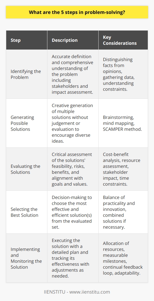 Effective problem-solving is fundamental in navigating and overcoming challenges in both personal and professional contexts. Here are the five steps in problem-solving, structured to yield efficient and practical solutions:**1. Identifying the Problem**The foundation of successful problem-solving is the accurate identification of the problem. A clear and precise definition of the problem lays the groundwork for all subsequent steps and helps avoid misplaced efforts on symptoms rather than the root cause. Distinguishing facts from opinions, gathering data, and recognizing the true constraints and boundaries of the problem are essential during this initial stage. A detailed understanding also involves identifying all stakeholders affected by the problem and the problem's impact on each.**2. Generating Possible Solutions**With the problem properly identified, the next phase involves generating a comprehensive list of possible solutions. This is where creative insight and lateral thinking come into play. Techniques like brainstorming, mind mapping, or the SCAMPER method (Substitute, Combine, Adapt, Modify, Put to another use, Eliminate, Reverse), encourage a wide range of ideas without the pressure of immediate feasibility. The intention is not to evaluate at this stage but to develop a diverse pool of options from which to select later.**3. Evaluating the Solutions**With a plethora of potential solutions at hand, they must be evaluated to determine their viability. This step involves critical thinking and may call for further research or consultation with experts. Solutions can be assessed on various criteria, such as cost-benefit analysis, potential risks, time constraints, resources required, and alignment with goals. Beyond quantifiable measures, the evaluation should consider potential impacts on stakeholders and how the solutions align with moral, ethical, and cultural values.**4. Selecting the Best Solution**Decision-making skills are key in this step, as one needs to identify the most effective and efficient solution among those evaluated. This may not necessarily be the easiest or cheapest option. The best solution should strike a balance between practicality and innovation, bringing the desired result within the constraints identified. This stage may involve choosing a single solution or combining elements from multiple options to create a tailored approach.**5. Implementing and Monitoring the Solution**Implementation requires detailed planning, allocation of resources, and the designation of roles for carrying out the solution. A well-defined implementation plan, complete with measurable milestones and deliverables, ensures clear direction. Monitoring involves tracking the effectiveness of the solution against the defined problem and making adjustments as needed. A feedback loop is critical here to ensure the solution remains aligned with its objectives and to address any unforeseen complications systematically.In any problem-solving process, the ability to adapt and learn from mistakes is crucial. Monitoring and evaluating outcomes should lead to continuous improvement, reinforcing the notion that problem-solving is an ongoing process rather than a one-time event. IIENSTITU, focused on educational innovation, acknowledges the importance of these steps in fostering a strategic mindset and problem-solving skills as foundational elements in professional development and personal growth.