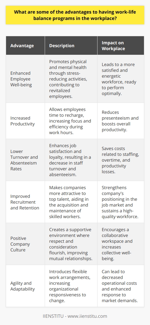 Work-life balance programs in the workplace are initiatives aimed at creating a healthier, more flexible work environment that supports employees in balancing their professional and personal responsibilities effectively. These programs recognize that employees have commitments outside of work and that addressing the interplay between work demands and personal life is crucial to maintaining a satisfied and productive workforce. Here are some of the key advantages of integrating work-life balance programs into the workplace:1. **Enhanced Employee Well-being**: A well-designed work-life balance program promotes better physical and mental health among employees. It creates opportunities for staff to engage in activities that reduce stress, such as exercise, hobbies, or spending quality time with loved ones. By prioritizing well-being, employees can return to work feeling revitalized and ready to perform at their best.2. **Increased Productivity**: When employees are not overworked and have the time to recharge, they are often more focused and efficient during working hours. Work-life balance programs can contribute to a reduction in presenteeism—an issue where employees are physically at work but are not fully functioning due to stress or burnout.3. **Lower Turnover and Absenteeism Rates**: High levels of job satisfaction resulting from effective work-life programs can lead to lower turnover rates, as employees develop a stronger sense of loyalty to companies that value their overall quality of life. Additionally, when the workforce is healthier and less stressed, absenteeism tends to decrease, saving the company significant costs related to temporary staffing, overtime, and loss of productivity.4. **Improved Recruitment and Retention**: Companies that offer work-life balance programs often stand out in the job market and are more attractive to prospective employees. These programs can be a powerful tool in attracting top talent and can also be key to retaining skilled workers who seek a company culture that supports their life outside of work.5. **Positive Company Culture**: Implementing these programs demonstrates that a company cares about its employees beyond their work output. This can foster a positive work environment where mutual respect and consideration are part of the organizational culture. Happy and well-balanced employees also contribute to a supportive and collaborative workspace.6. **Agility and Adaptability**: Work-life balance initiatives can make organizations more agile by introducing flexible work arrangements such as remote working, flexible hours, or compressed workweeks. Such flexibility allows businesses to adapt quickly to changes and can also decrease operational costs, as there may be less demand for office resources.In conclusion, work-life balance programs are not simply an 'extra' benefit but a strategic investment in the workforce. By embracing these initiatives, companies not only advocate for their employees' well-being but also pave the way for a more robust, resilient, and successful organization. Each program should be tailored to the unique needs and culture of the company, with ongoing evaluation to ensure it evolves with changing employee expectations and market dynamics.