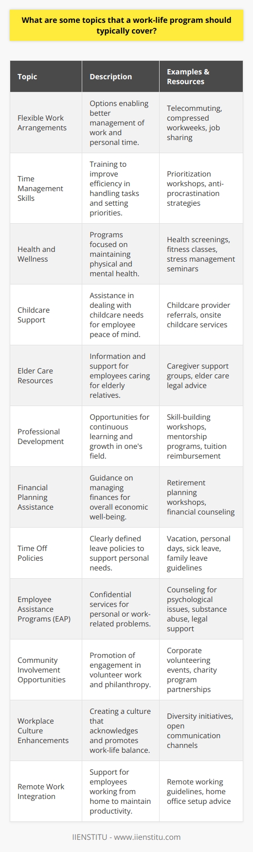 A work-life program is designed to address the holistic needs of employees, ensuring they can find a sustainable balance between their professional obligations and personal lives. A successful work-life program should include a range of topics that reflect the diverse needs and preferences of the workforce. Here are some critical topics that such a program may cover:1. **Flexible Work Arrangements**: This includes options such as telecommuting, flexible scheduling, compressed workweeks, and job sharing. These arrangements can help employees manage their time more effectively for work, family commitments, and personal interests.2. **Time Management Skills**: Programs should provide training or resources on how to manage one's time more effectively, including setting priorities, avoiding procrastination, and balancing multiple tasks.3. **Health and Wellness**: This could involve offering health screenings, fitness programs, stress management seminars, and resources for mental health. Encouraging employees to maintain their health can prevent burnout and improve overall performance.4. **Childcare Support**: Support might include information on quality childcare providers, assistance with securing childcare, or possibly onsite childcare facilities. For many employees, childcare is a significant concern that can impact job satisfaction and performance.5. **Elder Care Resources**: As the population ages, many employees find themselves caring for elderly relatives. Providing information on elder care options, legal and financial issues, or offering caregiver support groups can be part of a work-life program.6. **Professional Development**: Continued learning and growth opportunities can help employees feel fulfilled and engaged in their work. This might include skill-building workshops, mentorship programs, or tuition reimbursement for further education.7. **Financial Planning Assistance**: Money management, retirement planning, and understanding benefits can create peace of mind for employees. Workshops or access to financial counseling can be valuable components of a work-life program.8. **Time Off Policies**: Clearly articulated policies for vacations, personal days, sick leave, and family leave are essential. These policies should allow employees to take the time they need for rest and to attend to personal matters.9. **Employee Assistance Programs (EAP)**: EAPs can provide confidential counseling services for a variety of issues – from psychological struggles and substance abuse to legal concerns and family problems.10. **Community Involvement Opportunities**: Encouraging and enabling employees to engage in volunteering can provide a sense of purpose and can also be team-building.11. **Workplace Culture Enhancements**: Developing a culture that values diversity, encourages open communication, and recognizes work-life balance as important can have a significant positive impact on employees.12. **Remote Work Integration**: For organizations that include remote employees, providing guidance and support for effectively integrating remote work into one’s lifestyle is crucial. This includes setting boundaries and creating a productive home office environment.Including these topics in a work-life program positions the employer as sympathetic to and supportive of the various needs of their employees. Employees are likely to be more engaged and productive, and they may also exhibit greater loyalty to an organization that invests in their work-life balance. IIENSTITU, with its focus on continuous learning and enhancement of professional skills, could be integrated into the professional development aspect of a work-life program by offering a range of online courses that allow for flexible learning according to individual schedules. Employers that take a holistic approach by considering the diverse needs of their employees can create a thriving work environment conducive to both personal well-being and professional excellence.
