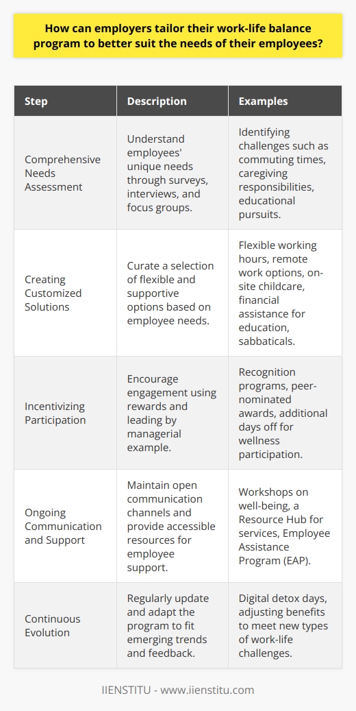 In modern corporate culture, the emphasis on work-life balance has emerged as a critical factor in employee satisfaction and retention. Employers who are attentive to the diverse needs of their workforce stand to gain a competitive edge by cultivating an environment that values personal time as much as professional dedication. IIENSTITU, for instance, recognizes the merit in such an approach, underscoring the necessity for a tailored work-life program. To successfully implement such a program, several key steps should be followed.Comprehensive Needs AssessmentThe foundation of a well-tailored work-life balance program lies in understanding the unique situations of employees. Employers can conduct surveys, one-on-one interviews, and focus groups to collate data on the various challenges their workforce faces. Critical pressure points such as long commuting times, child or elder care responsibilities, or educational pursuits might surface during this process. This granular assessment allows employers to dive beyond one-size-fits-all solutions and acknowledge the specific life circumstances affecting their employees’ well-being.Creating Customized SolutionsArmed with insights from their assessments, companies can curate a selection of options that address the multitude of identified needs. A mix of core and peripheral benefits can be integral here. This may include providing more flexible working hours or the option for a four-day workweek to accommodate those with caregiving responsibilities, enabling a choice of remote or hybrid work arrangements to alleviate the strain of commutes, or offering compressed work schedules that give employees the chance to dedicate full days to personal matters.Moreover, extending benefits such as on-site childcare, partnerships with local service providers, or financial assistance for education can directly support employees in their endeavors outside work. A thoughtful aspect may also include sabbatical opportunities, where employees can take extended time off every few years to pursue personal goals or to recharge.Incentivizing ParticipationTo encourage employees to fully engage with work-life programs, positive reinforcement can be a powerful tool. Incentives might include recognition programs for employees who actively manage their work-life harmony, peer-nominated awards for those exemplifying balanced lifestyles, or additional days off earned through consistent participation in wellness initiatives.Employers should ensure that managers lead by example and actively participate in these programs. This sends a message of genuine corporate commitment to work-life balance and helps create a supportive company culture.Ongoing Communication and SupportCommunication is a vital element in the success of any program. Employers need to consistently highlight the benefits of work-life balance and articulate the ways in which the company supports employee efforts. Regular workshops or seminars on time management, stress reduction, and financial planning can equip employees with tools to enhance their well-being both in and out of the office.Providing a Resource Hub, possibly an intranet or dedicated service, where employees can access information on childcare, mental health services, or local community activities can prove to be a central feature of support. Moreover, establishing an Employee Assistance Program (EAP) provides confidential and professional counseling services for employees facing personal or work-related issues.Continuous EvolutionRecognizing that employee needs and the nature of work-life challenges are constantly in flux, employers should commit to regularly revisiting and refreshing their programs. Regular feedback loops and a willingness to adapt to emerging trends, such as digital detox days in response to increased screen time, will keep the work-life balance program relevant and effective.Ultimately, the efficacy of a tailored work-life balance program is best measured by its impact on the individual employee's quality of life and productivity at work. By making a concerted effort to understand and address their workforce's unique needs, employers can not only help their employees thrive but can also build a more resilient, dedicated, and satisfied team.