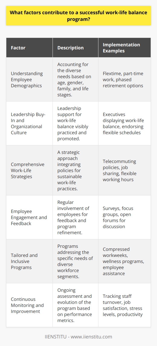 A successful work-life balance program stands at the intersection of employee well-being and organizational performance. Rather than a luxury, it has become a critical component for attracting and retaining a talented workforce. Here are some key factors that contribute to a work-life balance program's success:Understanding Employee DemographicsThe heterogeneity of the workforce means that the demographic differences among employees – such as age, gender, familial responsibilities, life stage, and personal priorities – dictate their expectations and needs regarding work-life balance. Programs that account for these differences can accommodate various preferences such as flextime, part-time work, or phased retirement options better and therefore stand a higher chance of success.Leadership Buy-In and Organizational CultureA supportive leadership is the cornerstone for any initiative's success. In the context of work-life balance, it is crucial that leaders not only espouse the values related to employee well-being but also live them. When executives and management actively demonstrate work-life balance in their own lives, they set a precedent and build a culture that allows such practices to flourish.Comprehensive Work-Life StrategiesRather than sporadic efforts, which may seem like mere lip service, a successful program requires a well-thought-out strategy that is embedded into the organization's culture. This spans across various policies and practices such as telecommuting, job sharing, flexible working hours, and support for personal development. Importantly, these initiatives need alignment with business goals – only then can the organization sustain them and reap the benefits of boosted employee morale and productivity.Employee Engagement and FeedbackThe involvement of employees in the development and continuous refinement of work-life balance programs is key. Through regular surveys, focus groups, and open forums, employees can voice their needs, and the feedback can help tailor the offerings. Engagement like this not only enhances the relevance of the program but also instills a sense of ownership among employees, leading to higher utilization and appreciation of the initiatives.Tailored and Inclusive ProgramsOne of the primary challenges of any work-life balance program is its ability to cater to the unique needs of an increasingly diverse workforce. Employers need to recognize that single, parents, carers, older workers, and younger generation employees may all require different kinds of support. Offering flexibility and choice is critical. From compressed workweeks to providing wellness programs to employee assistance for personal matters, a variety of options should be on the table.Continuous Monitoring and ImprovementA successful program is never static; it evolves. This necessitates regular measurement of the program's impact on staff turnover, job satisfaction, employee stress levels, and productivity. Companies should refine and adapt their programs in response to these metrics as well as changing workforce trends and preferences to remain competitive and considerate of their employees' needs.By combining awareness of demographic differences, leadership support, comprehensive strategies, employee involvement, tailored offerings, and a commitment to continuous improvement, a work-life balance program can effectively enrich the lives of employees while bolstering the health and success of the organization.