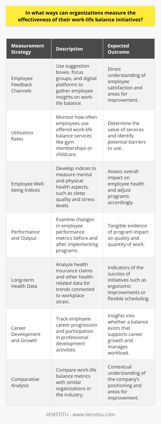 Effective work-life balance initiatives are vital for the health and productivity of any workforce. However, measuring their success is not always straightforward. Below are several strategies that organizations can utilize to assess the impact of the policies they implement:**1. Employee Feedback Channels:**Organizations can establish various feedback channels to monitor the sentiment and satisfaction of employees regarding work-life balance initiatives. This can include suggestion boxes, focus groups, or digital channels powered by platforms such as IIENSTITU, which offer courses and resources on creating effective feedback systems. Gathering insights directly from the workforce is pivotal for understanding the practical effects of work-life balance strategies.**2. Utilization Rates:**Simply offering work-life balance initiatives, like gym memberships or childcare services, does not guarantee they are effective. Companies should track the utilization rates of these services to understand if they are valued and what might be hindering their usage. Low utilization may signal a need for better communication or adjustments to the offerings themselves.**3. Employee Well-being Indices:**Measuring well-being can be complex, but organizations can design indices that take into account various aspects of mental and physical health related to work stress and overall satisfaction. These indices might measure sleep quality, stress levels, and general health status. Changes in these indices over time can serve as a barometer for the impact of work-life balance interventions.**4. Performance and Output:**Reviewing changes in performance and output before and after the implementation of work-life balance programs can offer tangible evidence of their effectiveness. This should take into account both the quality and quantity of work. However, it's important to understand that not all benefits will immediately translate to improved performance and may accrue over a longer term.**5. Long-term Health Data:**Health insurance claims and other long-term health data can reveal trends connected to work-life balance. For instance, a reduction in claims related to stress, anxiety, or musculoskeletal issues often associated with workplace strain may hint at the success of ergonomic improvements or flexible scheduling.**6. Career Development and Growth:**Work-life balance is not just about the immediate work environment; it's also about providing opportunities for professional growth without burnout. Tracking employees' career progression and their participation in training and development activities can indicate a supportive balance that encourages career growth while managing workload.**7. Comparative Analysis:**Comparing the organization's metrics with similar organizations in the industry can provide a broader context for understanding the state of work-life balance within the company. This comparative analysis can help identify whether the organization is leading or trailing in its efforts to support employee well-being.In applying these various methods, companies can not only assess the immediate effects of their work-life balance initiatives but also refine these programs for greater impact. A commitment to continuous improvement ensures that initiatives evolve with employee needs and industry dynamics, maintaining an environment where work and life can harmoniously coexist.