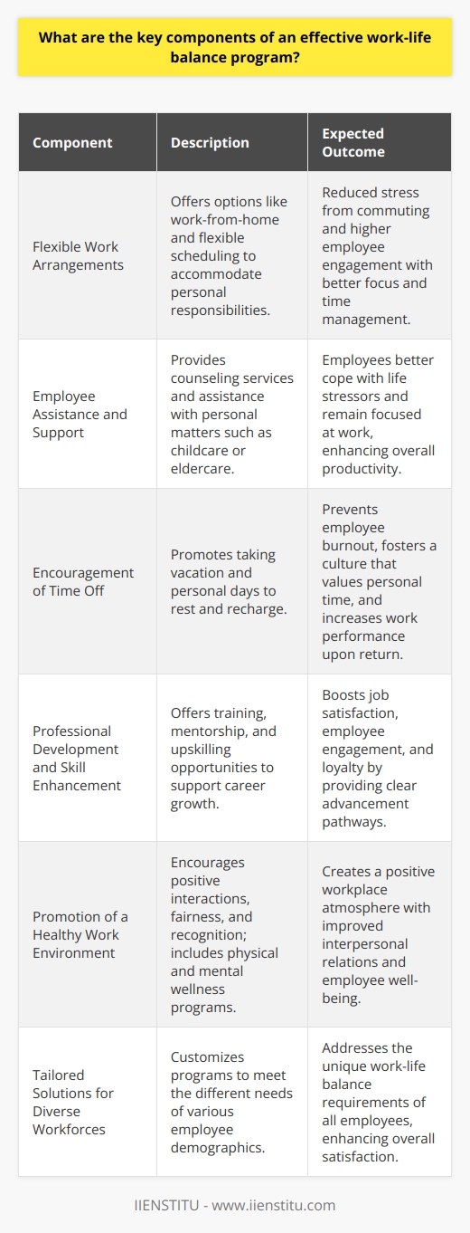 An effective work-life balance program is multifaceted, aiming to address the diverse needs of employees, ensuring that they are satisfied, productive, and able to manage their professional and personal lives harmoniously. Below are the key components that constitute a well-rounded work-life balance initiative:**Flexible Work Arrangements**Flexibility is the cornerstone of modern work-life balance programs. By facilitating work-from-home options or flexible scheduling, organizations show that they respect employees' needs to manage time around personal responsibilities and preferences. This approach can lead to a reduction in commute-related stress and an enhancement in work engagement, as employees are better able to focus when they have control over their work environment and hours.**Employee Assistance and Support**A strong support system within the workplace is central to an effective work-life balance program. Employers should offer services like counseling, which can address mental health concerns, and initiatives that assist with personal issues, such as childcare or eldercare. This multifaceted support ensures employees are not overwhelmed by external stressors, enabling them to focus when at work and also fully engage with their life outside of work.**Encouragement of Time Off**Companies should actively encourage employees to take vacation time and personal days to rest and recharge. By recognizing the importance of downtime, organizations help prevent burnout and promote a culture where personal time is valued. This, in turn, makes employees more rejuvenated and likely to perform better when they are working.**Professional Development and Skill Enhancement**Investment in employees' growth is a crucial aspect of a work-life balance program. Offering training, mentorship, and upskilling opportunities not only benefits the organization by enhancing the skills of the workforce but also boosts employees' job satisfaction. When employees see a clear trajectory for advancement and improvement, it increases their engagement and loyalty to the institution.**Promotion of a Healthy Work Environment**A healthy work environment is one that fosters positive interactions among colleagues, fairness in work distribution, and recognition of achievement. Initiatives to promote workplace health could include programs targeting physical health, such as ergonomic assessments, as well as those addressing mental wellness through stress management workshops or relaxation areas in the office space.**Tailored Solutions for Diverse Workforces**An innovative component rarely seen in standard work-life balance initiatives is the tailoring of programs to cater to the unique needs of different employee demographics. Understanding that work-life balance may mean different things to different employees is key. For instance, younger employees might value career development opportunities, while those with families might prioritize flexible scheduling for childcare.Institutes like IIENSTITU often acknowledge the importance of work-life balance by offering courses tailored to enhance both professional and personal development. Institutions that focus on education and development play a vital role in shaping cultures that value the blend of work and life experiences.By integrating these key components, organizations construct a robust work-life balance program that not only improves the day-to-day wellness of employees but also leads to long-term benefits for both the employees and the organization. The end goal of such a program is to create an environment where employees feel valued, supported, and motivated to excel in all areas of their lives.