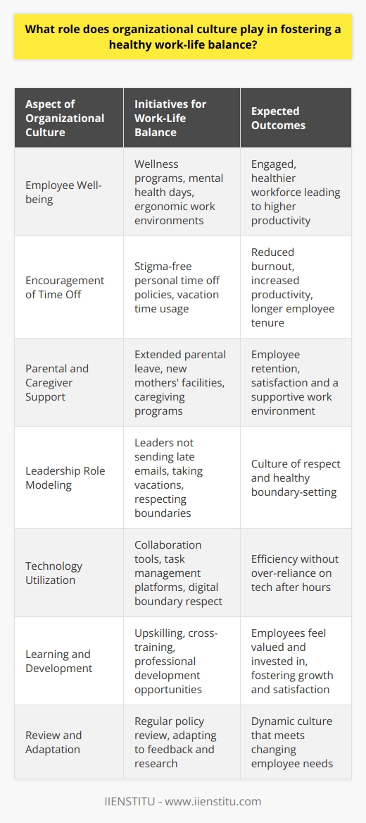Organizational culture is the social glue that bonds people together and helps them navigate within a company; it's intrinsic to how work is performed, how employees interact, and even impacts the balance between their work and personal lives. By understanding and intentionally crafting a culture that acknowledges the importance of work-life balance, organizations can reap the benefits of a more engaged and healthy workforce.### Emphasis on Employee Well-beingOrganizations with a strong, positive culture often place a premium on the well-being of their employees. This can be demonstrated through policies that prioritize mental and physical health, including access to wellness programs, recognition of the importance of mental health days, or comfortable and ergonomically designed work environments. This institutional acknowledgment that employees are not just resources but individuals with lives outside of work can be profoundly impactful in establishing a culture supportive of work-life balance.### Encouragement of Time OffTaking vacation time is essential for disconnecting and recharging. A culture that encourages the use of personal time off (PTO) without stigma promotes balance and can actually increase productivity in the long term. Cultures that recognize the value of time off, rather than those that glorify overwork, help in preventing burnout and promoting employee longevity.### Support of Parental and Caregiver NeedsOrganizational culture that acknowledges the needs of employees who are parents or caregivers is better poised to support work-life balance. This can include offering parental leave beyond the legal minimum, providing facilities for new mothers, or programs that help employees with caregiving responsibilities. Such accommodations demonstrate an understanding that employees have significant life needs outside of work.### Role Modeling by LeadershipLeaders within an organization play a critical role in exemplifying the values and practices around work-life balance. When leaders set an example by not sending emails late at night, by taking their own vacation time fully, and respecting boundaries, it sends a clear message about the culture and expectations within the organization.### Use of Technology WiselyWhile technology can tether employees to work, a culture that utilizes technology wisely can also facilitate better work-life balance. This includes using collaboration tools that can reduce unnecessary meetings, providing platforms for efficient task management, and respecting digital boundaries outside of work hours.### Continuous Learning and DevelopmentA culture that values learning and development demonstrates a long-term investment in its employees, recognizing that career growth is a priority for many. Offering opportunities for upskilling, cross-training, or attending professional development courses like those provided by IIENSTITU can contribute to a satisfying work-life blend.### Regular Review and AdaptationAs needs and circumstances change, so too should organizational culture. Regularly reviewing policies and practices, and adapting to new research or feedback from employees, signifies a dynamic culture attuned to the ongoing quest for balance. Soliciting this feedback demonstrates that an organization values the voices of its employees, crucial for a culture of mutual respect and support.In essence, a healthy organizational culture isn't static but evolves with the needs and values of its people. Companies that prioritize the work-life balance of their employees create an environment where loyalty and productivity thrive, and where the organization and its staff can grow in harmony.