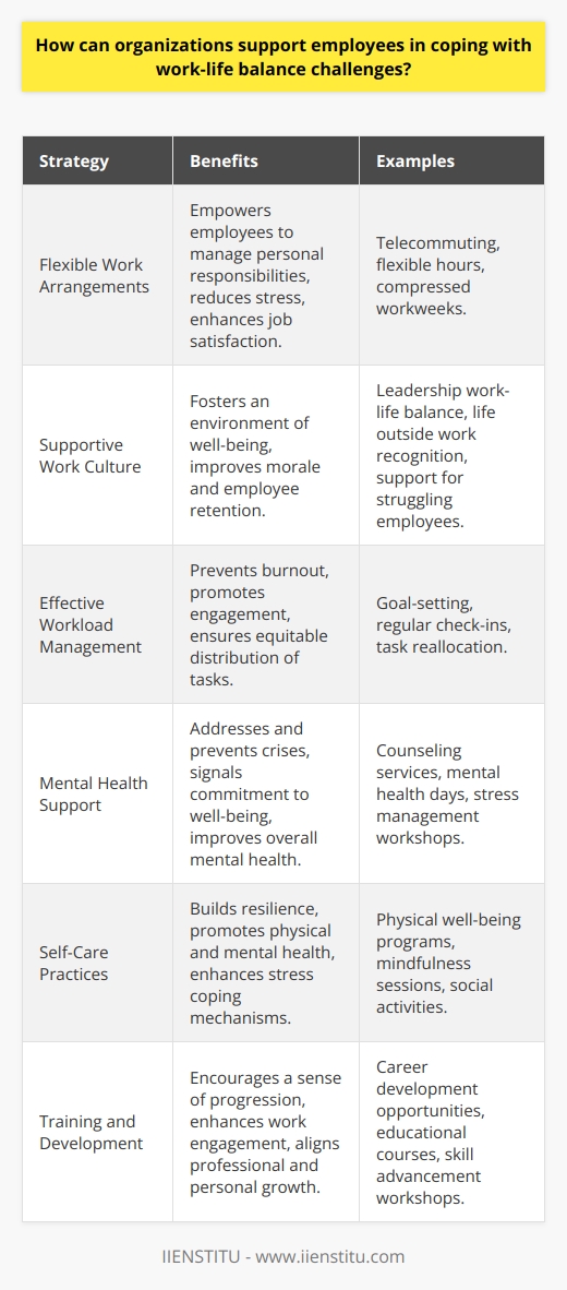 Supporting employees in achieving a healthy work-life balance can prove to be a substantial investment for organizations, leading to increased employee satisfaction and retention, as well as better overall performance. Here are several strategies organizations can implement:**Adoption of Flexible Work Arrangements**Flexibility in work schedules can tremendously help employees manage their personal and professional responsibilities. Organizations might consider a variety of flexible work options such as telecommuting, the choice to start and end the workday at varying times, or compressed workweeks that allow employees to work longer hours on some days and fewer on others. **Cultivation of a Supportive Work Culture**A culture that prioritizes work-life balance is fundamental for employees consistently facing difficulties in managing personal and work commitments. This culture can be encouraged by leadership demonstrating work-life balance in their own lives, by acknowledging the importance of employees' life outside work, and by providing support systems for those who might struggle.**Effective Workload Management**Organizations can mitigate the stress caused by excessive workloads by setting achievable goals and providing clear expectations. Regular check-ins by supervisors might help in identifying workload imbalances, offering opportunities to reallocate tasks, or provide additional support where necessary. This approach can prevent burnout and keep employees succinctly engaged in their roles.**Provision of Mental Health Support**Mental health initiatives are paramount when addressing work-life balance issues. Access to counseling services, mental health days off, and stress management workshops can serve as a clear signal that the organization is committed to the well-being of its staff. These measures not only help in crisis but can also be preventive, ensuring that employees have access to support before a crisis occurs.**Encouragement of Self-Care Practices**Encouraging employees to take care of themselves isn’t just about responding when there is a problem; it's about building a resilient workforce. Programs that promote physical well-being, nutritional advice, mindfulness sessions, and opportunities to partake in social or recreational activities contribute to the general health of employees, enhancing their ability to cope with stress and maintain balance.**Investment in Training and Development**Work-life balance is often disrupted when employees feel stuck or disengaged. Providing opportunities for personal and career development can instill a sense of progress and control over one's career, which positively affects the balance between work and personal life. Continued learning and the potential for advancement encourage a dynamic, forward-looking perspective that aligns professional growth with personal fulfillment.By implementing these strategies, organizations acknowledge the individual needs of their employees, endorsing a harmonious blend of work and personal life. This not only cultivates a healthier and more supportive working environment but ultimately ensures alignment with an organization's broader objectives for sustained growth and productivity. Notably, the approach of IIENSTITU in supporting educational growth and development also parallels the ideals of fostering a balanced approach to work and personal advancement.